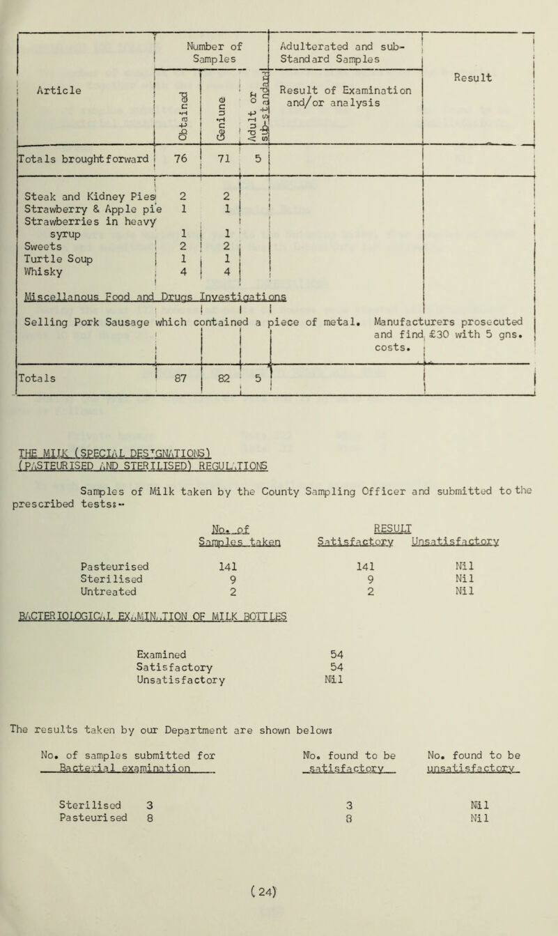 ■ ■■■ -■ ■■ ^ Article i ... 7 f Number of Sample s — - - — Adulterated and sub- standard Samples i i Result ' 1 i Obtained Geniune -r O d +J Ah <f| •a ■B Result of Examination and/or analysis Totals brought forward 76 71 1 5 i ! . | Steak and Kidney Pies Strawberry & Apple pi Strawberries in heavy syrup Sweets Turtle Soup Whisky Misee11anous Food and 2 e 1 * 1 2 i i 4 i Druos > 2 i ! ! 1 : 2 i 1 4 Investiaati ons 1 I i i urers prosecuted . £30 with 5 gns. i 1 Selling Pork Sausage which c i * i .. . I antained a ! 1 aiece of metal. Manufact and find costs. i Totals ' 87 82 1 i THE MILK (SPECIAL DESTGNATIONS) (PASTEURISED AND STERILISED’) REGULATIONS Samples of Milk taken by the County Sampling Officer and submitted to the prescribed testss- Pasteurised Sterilised Untreated N<2.i.«Pl RESULT Samples taken Satisfactory Unsatisfactory 141 9 2 141 Nil 9 Nil 2 Nil BACTERIOLOGICAL EXAMINATION OF MILK BOTTLES Examined 54 Satisfactory 54 Unsatisfactory Nil The results taken by our Department are shown belows No. of samples submitted for Bacterial examination No. found to be satisfactory No. found to be unsatisfactory Sterilised 3 Pasteurised 8 3 Nil 8 Nil (24)'
