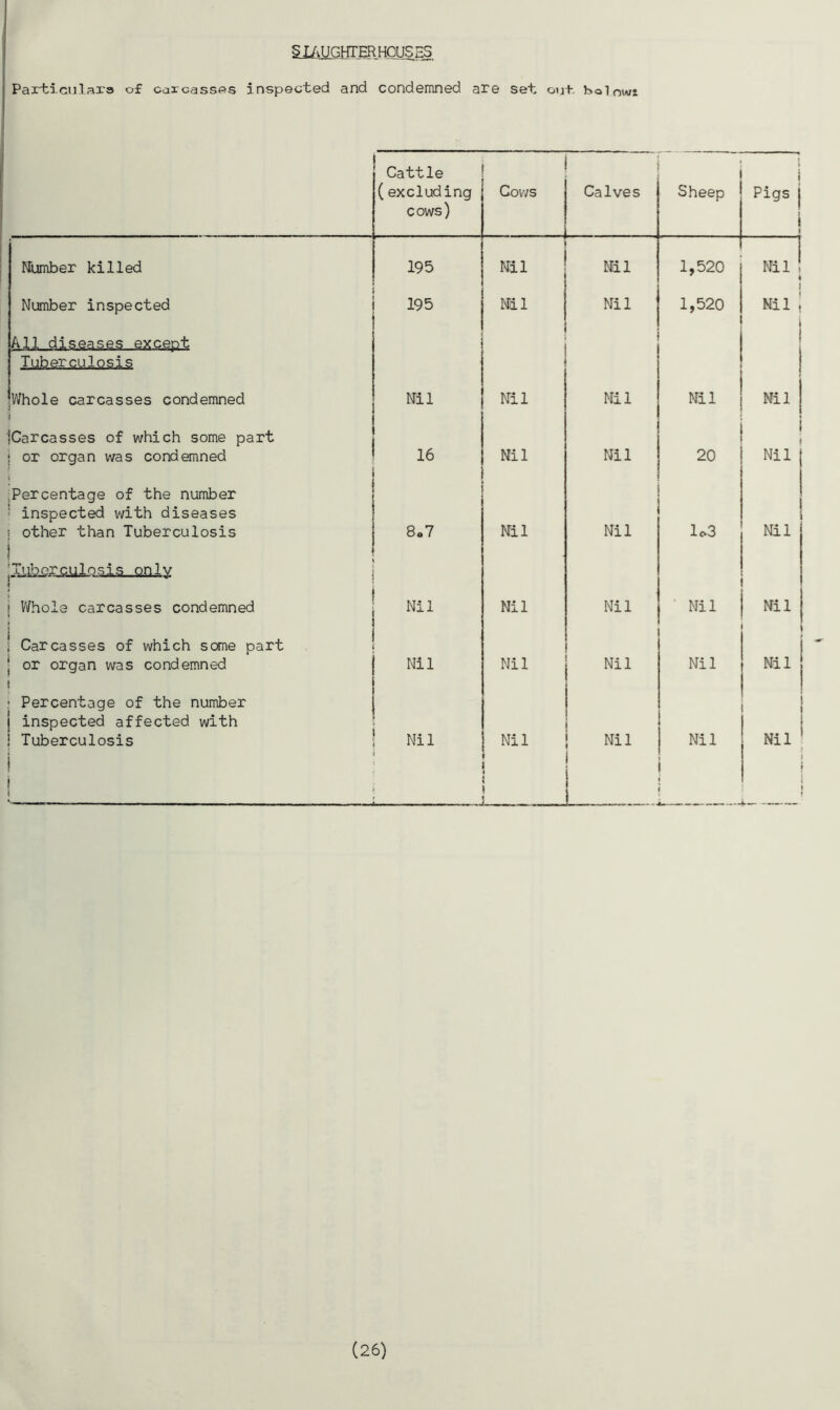 SLAUGHTERHOUSES Particulars of carcasses inspected and condemned are set out bolnw: Cattle (excluding cows) Cows Calves Sheep i Pigs j ( » 1 Number killed 195 Nil Nil 1,520 Nil ! 1 Number inspected 195 Nil Nil 1,520 \ Nil 1 i All diseases except Tuberculosis Whole carcasses condemned Nil Nil Nil Nil Nil 'Carcasses of which some part > or organ was condemned Nil Nil 20 j Nil Percentage of the number : inspected with diseases ; other than Tuberculosis . 8«»7 Nil Nil 1*3 Nil J I Whole carcasses condemned Nil Mil Nil Nil Nil ; Carcasses of which some part | or organ was condemned Nil Nil Nil Nil Nil j : Percentage of the number j inspected affected with ! Tuberculosis 1 Nil Nil i Nil Nil Nil ' ! i \ ; 1 ! (26)