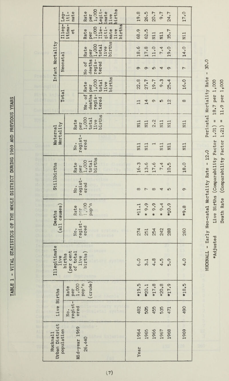 TABLE 1 - VITAL STATISTICS OF THE WHOLE DISTRICT DURING 1969 AND PREVIOUS YEARS Leg- iti- mate Rate per Legit- imate live births CO cn r-H 26.5 20.7 r~ o h- ref CM o r- *H i 1 © cn to O 1 I X - (!)£+> © O © •*-< © © p cn X r- o— p a; P P O P P p > p O o p-H r-H o r-H ►H <>#H Cd an h cn E H X X X 2 2 CO 2 © p O P X r-H 4-> P O +-> > P o o • O 9 o Pi o to W 0 S c «P jC © 73 o O P P © p <D re cr> P cn cn X ref cn r- c 2 o © © © to X 73 P -P c U) hH CD t^H X CO t- r- CO ref o © Ore© p o © © O o • HP P O -P > p CM r- cn cn X X IT— CC Q.H +) H X m p Ph tO 1 o or wo H p P © r-H ref cn X CM 00 • re cj> P r-H r-H r-H o © © © X 'O P -P w O *—I X r-H - P (0 © * O P .r-t X 2 CM 2 2 2 (0 «HI cd CLP P H X! C r-H #T> O) j p 8 p -P ro 0 to 73 X © © P X 2 2 2 2 © OHd w © O re p CO X X ref X O -C -p POPP • o © O • • p to CD ^ O «H X co r- f o 00 u cd an+JX! r-H r-H r—H r-H rH JO » 1 0 H p •HI p • CO T5 mH <D to o cn P 00 c- 00 ref X cn © © P o c r-H cn cn ref cn to © c - o o o O o 00 <D p POD. r-H cn cn cn o • © IO to c - o r-H (rH o x: D cd cx. •—> cl * * * * * * p <0 ft) © t Q *—* p r -H W D (0 O P © ref r-H ret CM 00 o V / o cn p t- X X ref 00 X X © © CM CM CM CM CM CM P © p <0 P r-t E to c to 10 •»H 0) C © P © x: p > P o o > p O r-H CD X cn o •H o H p -p p p o o © • o • tj) H *H £h H orH X CO ref ref X ref © Q © tfH X! r-H Cl O r-H V *• »-H C c © X r-H 00 00 cn X © C - 73 9 © 9 9 © e to p p c CL D cn O r- o r- 00 -C ro © O p r-H cm r-H CM rH r-H 4-> Pi cd clp cl u * * * * * * CQ s ■p © © T 1 CM X X X <rH o > • P © 00 O X CO n- cn oiH O CT> (- ref X ref X ref ref 2 © © p o O' »rH c X) ref X X r- 00 cn r-H Pi o cn X X X X X X »—1 4-> c-f— <rH cn cn O cn cn cn <0 <0 P o <rH r-H r-H r-H r-H rH C «H n p ret -ii UJ •— re ret o 5 CD 5 c Cl >, x p X (0 o ( CM <T3 X Q. 73 © p 2> s i >- (7) HUCKNALL - Early Neo-natal Mortality Rate - 12.0 Perinatal Mortality Rate - 30.0 ^Adjusted Live Births (Comparability Factor 1.01) = 18.7 per 1,000 Death Rate (Comparability Factor 1.2l) = 11.9 per 1,000