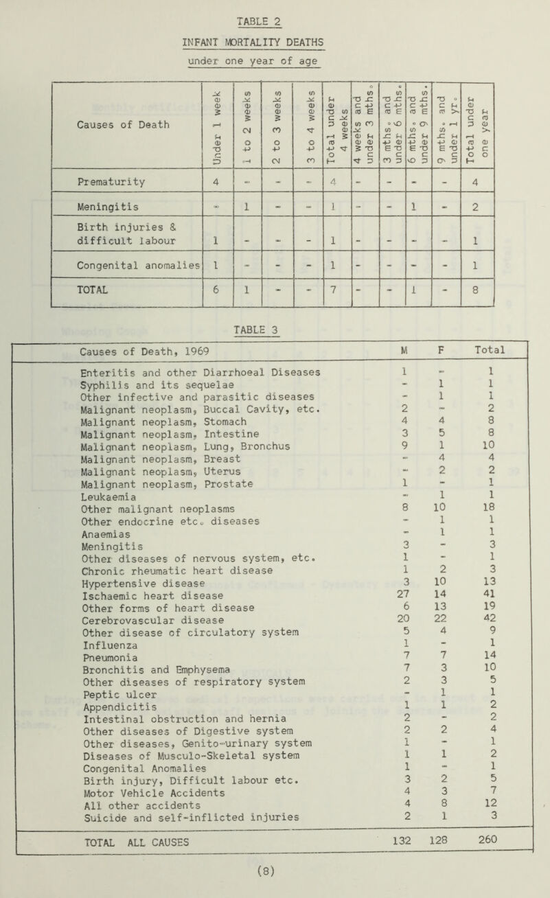 INFANT MORTALITY DEATHS under one year of age Causes of Death ! Under 1 week L 1 to 2 weeks 2 to 3 weeks 3 to 4 weeks j Total under j 4 weeks 4 weeks and under 3 mthsc| 3 mthsc and under 6 mths. 6 mthso and under 9 mths. 1 9 mths. and under 1 yr. Total under one year Prematurity 4 - - - 4 - - - - 4 Meningitis 00 1 - - 1 - _ 1 - 2 Birth injuries & difficult labour 1 -> - 1 - - 1 Congenital anomalies 1 - - - 1 - - - - 1 TOTAL 6 1 - - 7 - - 1 - 8 TABLE 3 Causes of Death, 1969 M F Total Enteritis and other Diarrhoea! Diseases 1 - 1 Syphilis and its sequelae - 1 1 Other infective and parasitic diseases - 1 1 Malignant neoplasm. Buccal Cavity, etc. 2 - 2 Malignant neoplasm, Stomach 4 4 8 Malignant neoplasm. Intestine 3 5 8 Malignant neoplasm. Lung, Bronchus 9 1 10 Malignant neoplasm, Breast «=> 4 4 Malignant neoplasm. Uterus 2 2 Malignant neoplasm, Prostate 1 — 1 Leukaemia - 1 1 Other malignant neoplasms 8 10 18 Other endocrine etc0 diseases — 1 1 Anaemias - l 1 Meningitis 3 — 3 Other diseases of nervous system, etc. 1 — 1 Chronic rheumatic heart disease 1 2 3 Hypertensive disease 3 10 13 Ischaemic heart disease 27 14 41 Other forms of heart disease 6 13 19 Cerebrovascular disease 20 22 42 Other disease of circulatory system 5 4 9 Influenza 1 - 1 Pneumonia 7 7 14 Bronchitis and Emphysema 7 3 10 Other diseases of respiratory system 2 3 5 Peptic ulcer - 1 1 Appendicitis 1 1 2 Intestinal obstruction and hernia 2 •“ 2 Other diseases of Digestive system 2 2 4 Other diseases, Genito-urinary system 1 « 1 Diseases of Musculo-Skeletal system 1 1 2 Congenital Anomalies 1 1 Birth injury, Difficult labour etc. 3 2 5 Motor Vehicle Accidents 4 3 7 All other accidents 4 8 12 Suicide and self-inflicted injuries 2 1 3 TOTAL ALL CAUSES 132 128 260 (8)