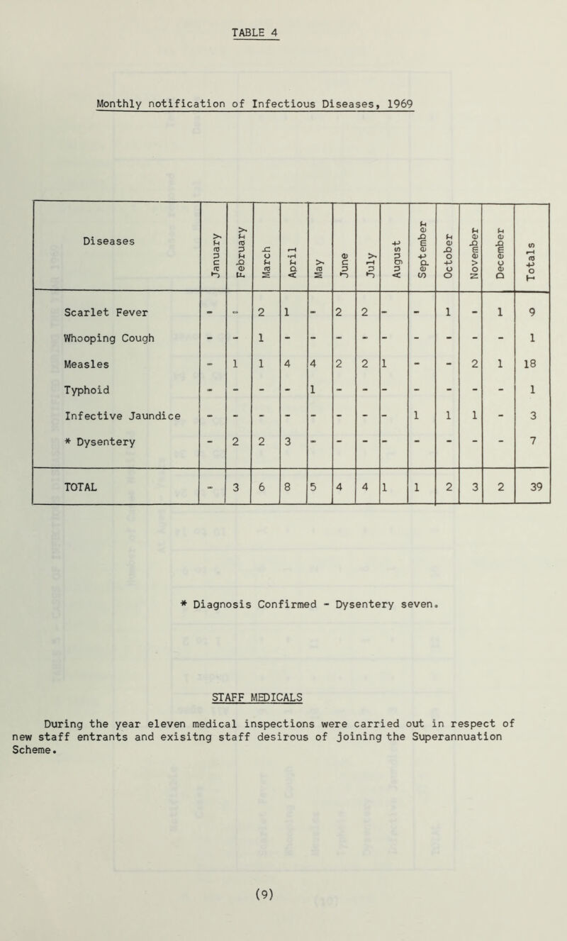 Monthly notification of Infectious Diseases, 1969 Diseases January February March i April . . L May June July August September October November December Totals Scarlet Fever - 2 l - 2 2 - - 1 - 1 9 Whooping Cough - - 1 - - - - - - - - - 1 Measles - 1 1 4 4 2 2 1 - - 2 1 18 Typhoid - - - - 1 - - - - - - - 1 Infective Jaundice - - - - - - - - 1 1 1 - 3 * Dysentery - 2 2 3 - - - - - - - - 7 TOTAL - 3 6 8 5 4 4 1 1 2 3 2 39 * Diagnosis Confirmed - Dysentery seven* STAFF MEDICALS During the year eleven medical inspections were carried out in respect of new staff entrants and exisitng staff desirous of joining the Superannuation Scheme. (9)