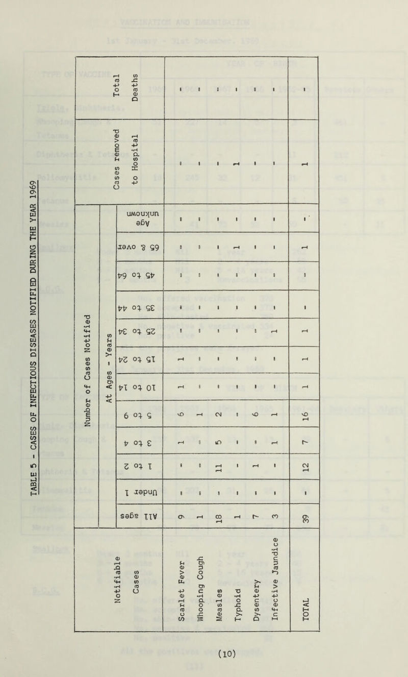 TABLE 5 - CASES OF INFECTIOUS DISEASES NOTIFIED DURING THE YEAR 1969 CD •rH 4-> O CO CD CO co O P CD £> E 2 2: «-H CO CO SZ -P -P O CD H CD o D CD H > CO O -p e •H CD a P CO o 10 ac CD CO o CO +-> o co P CD CD >* M) CD Cr> < -P < uMou^un e6y J9A0 •§ Q9 P9 Qfr t7f oq. Q£ 17C oq Q3 frS oq GI t71 oq 01 6 oq Q oq £ Z oq I I -iepun se6e -[IV i i rH I 9 I 9 B « I I I vO CM I cO lO I rH I 9 O CO CO CD O •H xs CD -C c P P CO o -Q CD D CO <0 CO > o *-> **H CD CD O CO U-i >* CD oiH ID CD p > -p O 4-> c «o ■O CD oiH o CD «*H CD oiH •P -p 2: r—\ a i—t o C o p o CO -C CD CD < CO o CD a CO CH (- o jz CD >* > C o CO 3: S t—1 O l—c 9- vO CM O' CO (10)