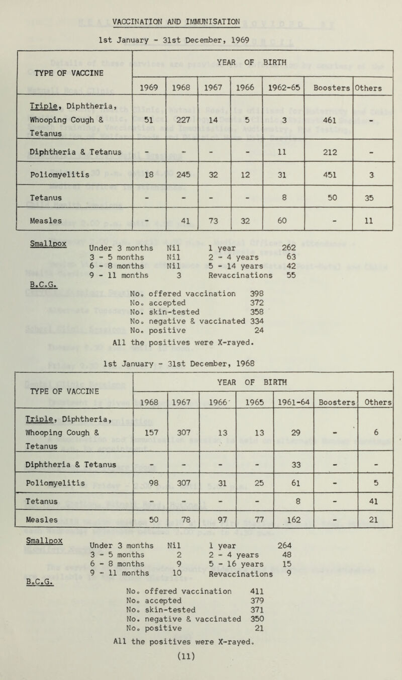 VACCINATION AND IMMUNISATION 1st January - 31st December, 1969 TYPE OF VACCINE YEAR OF BIRTH 1969 1968 1967 1966 1962-65 Boosters Others Triple, Diphtheria, Whooping Cough & Tetanus 51 227 14 5 3 461 - Diphtheria & Tetanus - - - - 11 212 - Poliomyelitis 18 245 32 12 31 451 3 Tetanus - - 8 50 35 Measles - 41 73 32 60 - 11 Smallpox B.CoG. Under 3 months Nil 1 year 262 3 - 5 months Nil 2-4 years 63 6-8 months Nil 5-14 years 42 9-11 months 3 Revaccinations 55 No® offered vaccination 398 Noo accepted 372 No. skin-tested 358 Noo negative & vaccinated 334 No® positive 24 All the positives were X-rayed. 1st January - 31st December, 1968 TYPE OF VACCINE YEAR OF BIRTH 1968 1967 1966' 1965 1961-64 Boosters Others Triple, Diphtheria. Whooping Cough & Tetanus 157 307 13 13 29 - 6 Diphtheria & Tetanus - - - - 33 - - Poliomyelitis 98 307 31 25 61 - 5 Tetanus - - - - 8 - 41 Measles 50 78 97 77 162 - 21 Smallpox BoC.G. Under 3 months Nil 1 year 264 3-5 months 2 2-4 years 48 6-8 months 9 5-16 years 15 9-11 months 10 Revaccinations 9 No® offered vaccination 411 No® accepted 379 No® skin-tested 371 No. negative & vaccinated 350 No® positive 21 All the positives were X-rayed. (id