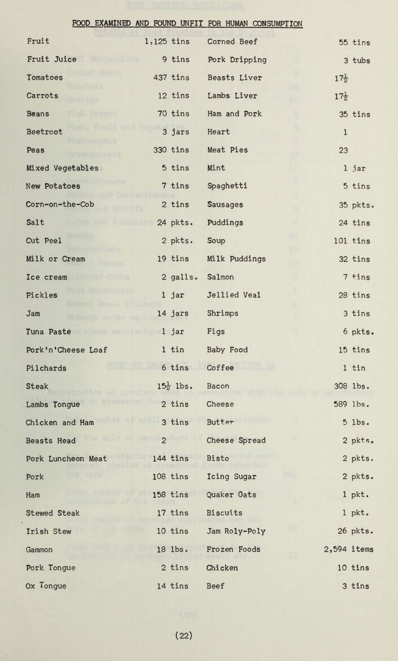 FOOD EXAMINED AND FOUND UNFIT FOR HUMAN CONSUMPTION Fruit 1,125 tins Fruit Juice 9 tins Tomatoes 437 tins Carrots 12 tins Beans 70 tins Beetroot 3 jars Peas 330 tins Mixed Vegetables 5 tins New Potatoes 7 tins Corn-on-the-Cob 2 tins Salt 24 pkts. Cut Peel 2 pkts. Milk or Cream 19 tins Ice cream 2 galls Pickles 1 jar Jam 14 jars Tuna Paste 1 jar Pork#n’Cheese Loaf 1 tin Pilchards 6 tins Steak 15^- lbs. Lambs Tongue 2 tins Chicken and Ham 3 tins Beasts Head 2 Pork Luncheon Meat 144 tins Pork 108 tins Ham 158 tins Stewed Steak 17 tins Irish Stew 10 tins Gammon 18 lbs. Pork Tongue 2 tins Ox Tongue 14 tins Corned Beef 55 tins Pork Dripping 3 tubs Beasts Liver 17* Lambs Liver m Ham and Pork 35 tins Heart 1 Meat Pies 23 Mint 1 jar Spaghetti 5 tins Sausages 35 pkts. Puddings 24 tins Soup 101 tins Milk Puddings 32 tins Salmon 7 tins Jellied Veal 28 tins Shrimps 3 tins Figs 6 pkts. Baby Food 15 tins Coffee 1 tin Bacon 308 lbs. Cheese 589 lbs. Butt OT> 5 lbs. Cheese Spread 2 pkts. Bisto 2 pkts. Icing Sugar 2 pkts. Quaker Oats 1 pkt. Biscuits 1 pkt. Jam Roly-Poly 26 pkts. Frozen Foods 2,594 items Chicken 10 tins Beef 3 tins (22)