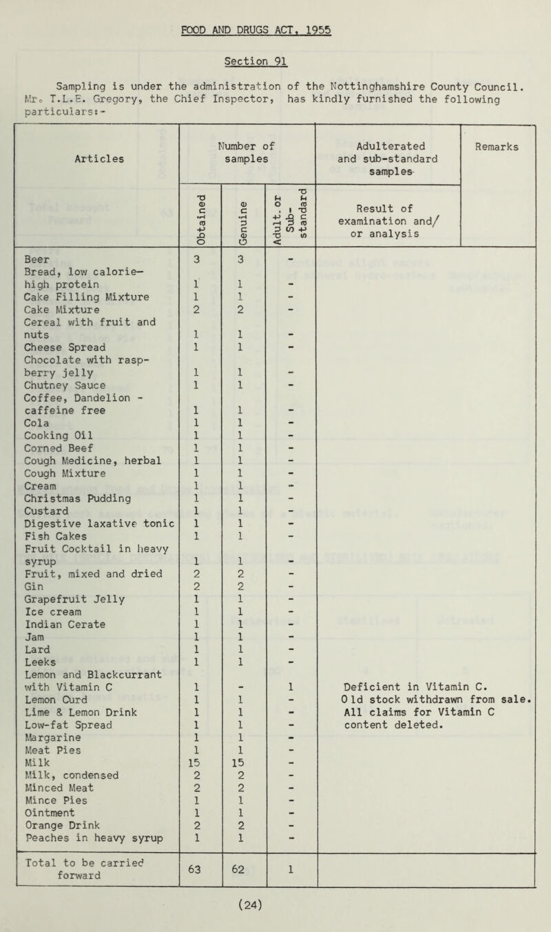 FOOD AND DRUGS ACT, 1955 Section 91 Sampling is under the administration of the Nottinghamshire County Council. Mro T.L.E. Gregory, the Chief Inspector, has kindly furnished the following particulars:- Articles Number of samples Adulterated and sub-standard sampler Remarks Obtained Genuine Adult, or Sub- standard Result of examination and/ or analysis Beer 3 3 _ Bread, low calorie- high protein i 1 - Cake Filling Mixture 1 1 - Cake Mixture 2 2 - Cereal with fruit and nuts 1 1 - Cheese Spread 1 1 - Chocolate with rasp- berry jelly 1 1 - Chutney Sauce 1 1 - Coffee, Dandelion - caffeine free 1 1 - Cola 1 1 - Cooking Oil 1 1 - Corned Beef 1 1 - Cough Medicine, herbal 1 1 - Cough Mixture 1 1 - Cream 1 1 - Christmas Pudding 1 1 - Custard 1 1 - Digestive laxative tonic 1 1 - Fish Cakes 1 1 - Fruit Cocktail in heavy syrup 1 1 - Fruit, mixed and dried 2 2 - Gin 2 2 - Grapefruit Jelly 1 1 - Ice cream 1 1 - Indian Cerate 1 1 - Jam 1 1 - Lard 1 1 - Leeks 1 1 - Lemon and Blackcurrant with Vitamin C 1 - 1 Deficient in Vitamin C. Lemon Curd 1 1 - Old stock withdrawn from sale. Lime 8. Lemon Drink 1 1 - All claims for Vitamin C Low-fat Spread 1 1 - content deleted. Margarine 1 1 - Meat Pies 1 1 - Milk 15 15 - Milk, condensed 2 2 - Minced Meat 2 2 - Mince Pies 1 1 - Ointment 1 1 - Orange Drink 2 2 - Peaches in heavy syrup 1 1 a» Total to be carried forward 63 62 1 (24)