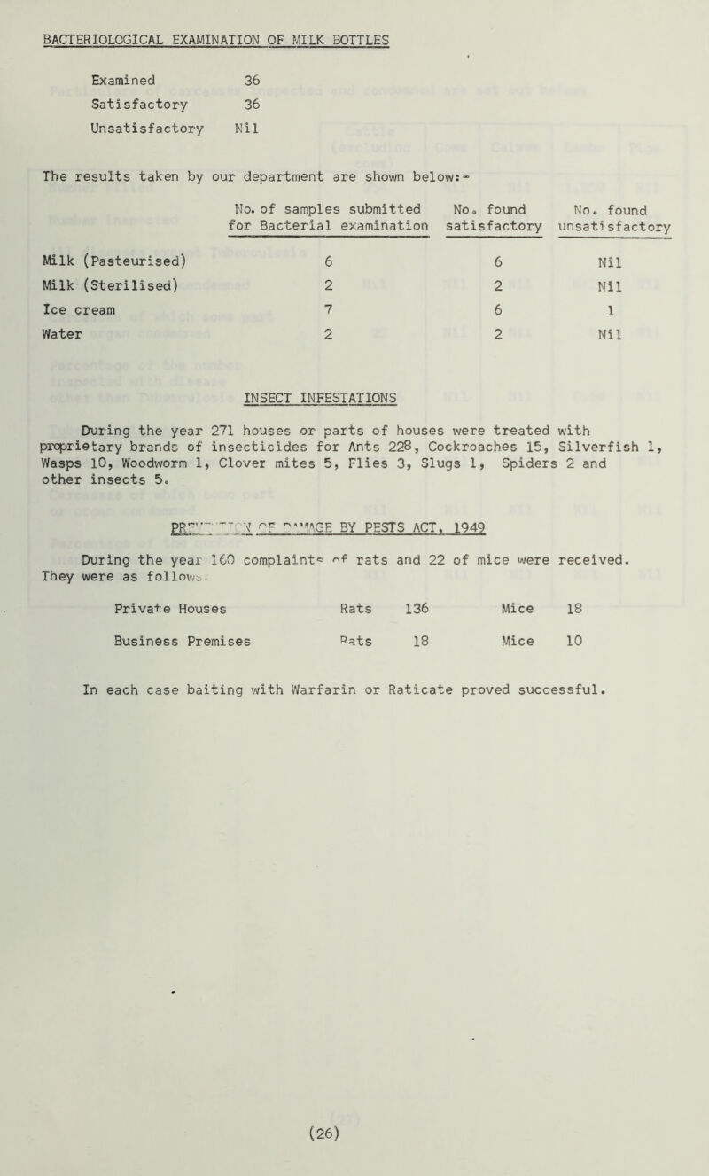 BACTERIOLOGICAL EXAMINATION OF MILK BOTTLES Examined Satisfactory Unsatisfactory The results taken by 36 36 Nil our department are shown below:- Mo. of samples submitted No0 found for Bacterial examination satisfactory No. found unsatisfactory Milk (Pasteurised) 6 6 Nil Milk (Sterilised) 2 2 Nil Ice cream 7 6 1 Water 2 2 Nil INSECT INFESTATIONS During the year 271 houses or parts of houses were treated with proprietary brands of insecticides for Ants 228, Cockroaches 15, Silverfish 1, Wasps 10, Woodworm 1, Clover mites 5, Flies 3, Slugs 1, Spiders 2 and other insects 5. PR/'”- \T ’MAGE BY PESTS ACT, 1949 During the year 160 complaint® < They were as follows. ’'f rats and 22 of mice were received Private Houses Rats 136 Mice 18 Business Premises Pats 18 Mice 10 In each case baiting with Warfarin or Raticate proved successful. (26)
