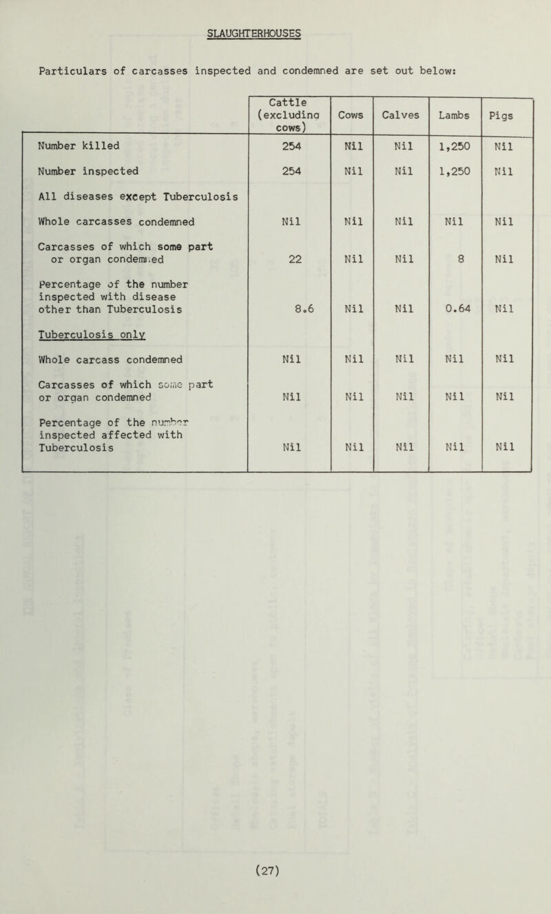 SLAUGHTERHOUSES Particulars of carcasses inspected and condemned are set out below: Cattle (excluding cows) Cows Calves Lambs Pigs Number killed 254 Nil Nil 1,250 Nil Number inspected 254 Nil Nil 1,250 Nil All diseases except Tuberculosis Whole carcasses condemned Nil Nil Nil Nil Nil Carcasses of which some part or organ condemned 22 Nil Nil 8 Nil Percentage of the number inspected with disease other than Tuberculosis 8.6 Nil Nil 0.64 Nil Tuberculosis only Whole carcass condemned Nil Nil Nil Nil Nil Carcasses of which some part or organ condemned Nil Nil Nil Nil Nil Percentage of the number inspected affected with Tuberculosis Nil Nil Nil Nil Nil (27)