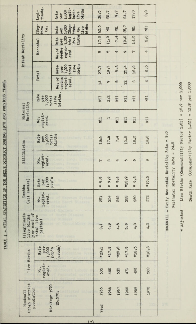 TABL^ } ° VITAL STATISTICS OF THE WHOLE DISTRICT DURING 1970 AND PREVIOUS YEARS, >• -p *» C © H j^* c *1 I J +> I CO o £ <L> 3 +» CO +» CO c 0) z CO =p X If CC Q.P* Pi tH I it?11 <S? £l 3«“C 4J f—c X> *4 »*g ^ ti ?• p * © <D ® © 2E TS P © — . w +» ^ « © =c CL® +» P » o +> o=H »H £i 0) ■p CO 2 »0 ■jP u JC 4» P X3 (H am' <P to 0> © © X 3 +» CC to © © Q (F-C H SO 0 +> o CO Ti »h at a> p <d © P ® <U O rH ^ O «0 «0 ® O +> £S a ® O Hi -P «0 jC <r> o o CM C t> I o O' g*- O o e cf f-~ CM h tO d 'C' *? 00 o r- o «# o o o © o o-e h «n IT p^. r~ © <<r o © e o « e © 0 6> O' © *3 NO CD CM CM ff»4 *3 cm «o H CM H fH © ocKi «H OB-» CM ac z 3E z qH oH 0#“* «&-3 «H z X as z X) tp o « «0 T« £ H CD * C< fc <0 a> P O C ® P © <= ,2 a, <*> o O- s-» Q. 0 +® o o » T3 O wC «J Z O P «D © P 0) no jC S +* --c £ £c XJ <r~4 H o © c h «2 <X) id ° p .p H (U O a-p & jC +* P acH 0Q a > oe*4 ^0 2 © ti $ O «=■ TJ n ~ a 3 ^ 'SW o c5 a§ _ , 05 ®> O P H CL Q 8 +» * 50 T5 H 3) Ok P <0 © p op C H P O H4J«C SO <0 cp S *rH CO M Q h O 3 3 c a X <o o x> a p © I P « © o r- *o c 2 (rt •=< O 9 im* © oTJ e O eP o a CO c=0 o ® 00 ^ 5 z o o 00 o © 00 Ih* CO O' CD d> © © % <s>- o CO © on © (r^ c=4 ♦ * * * * (H nO CM 00 00 CM CM CM CM «5NS £0 P C4 s 00 00 © *n ■^r © «o © 00 © S ep * 00 e O. o r- $ 9 00 an an dO f-4 © 50 © aO «n ■M- #n s=o o cp r- •JO O' © © -S© r* O' O' O' H (rH iH ^*4 H p C0 © >< © » CjO 0 00 0=0 © 111 Perinatal Mortality Rate » 24o0 * Adjusted Liva Births ^Comparability Factor leOl/ s I8®9 per 10OOO Dfeath Rate (Compaxabi 1 ity Factor 5,022) » 12®8 per IjOOO