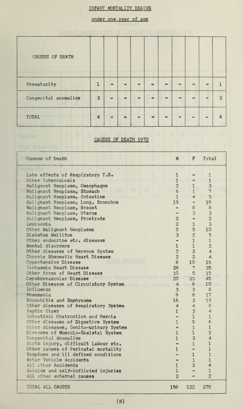 under one year of age CAUSES OF DEATH Prematurity 1 - - - - - » - » 1 Congenital anomalies 3 - - - - - - - - 3 TOTAL 4 - - - mm - - - - 4 CAUSES OF DEATH 1970 Causes of Death M F Total Late effects of Respiratory T.B. 1 1 Other Tuberculosis X - 1 Malignant Neoplasm, Oesophagus o 1 3 Malignant Neoplasm, Stomach 6 1 7 Malignant Neoplasm, Intestine i 4 5 Malignant Neoplasm, Lung, Bronchus 19 - 19 Malignant Neoplasm, Breast - . 8 8 Malignant Neoplasm, Uterus - 3 3 Malignant Neoplasm, Prostrate 2 - 2 Leukaemia 2 1 3 Other Malignant Neoplasms 5 5 10 Diabetes Mellitus 3 2 5 Other endocrine etc* diseases - 1 1 Mental disorders 1 1 2 Other diseases of Nervous System o 2 4 Chronic Rheumatic Heart Disease 2 2 4 Hypertensive Disease 6 10 16 Ischaemic Heart Disease 28 7 35 Other forms of Heart Disease 10 5 15 Cerebrovascular Disease 20 25 45 Other Diseases of Circulatory System 4 6 10 Influenza 3 3 6 Pneumonia 9 8 17 Bronchitis and Emphysema 16 3 19 Other diseases of Respiratory System 4 4 8 Peptic Ulcer 1 3 4 Intestinal Obstruction and Hernia - 1 1 Other diseases of Digestive System 1 5 6 Other diseases, Genito-urinary System - 1 1 Diseases of Musculo-Skeletal System 1 1 2 Congenital Anomalies 1 3 4 Birth injury, difficult Labour etc® - 1 1 Other causes of Perinatal mortality 1 - 1 Symptoms and ill defined conditions - 1 1 Motor Vehicle Accidents - 1 1 All other Accidents 1 3 4 Suicide and self-inflicted injuries 1 - 1 All other external causes 2 - 2 TOTAL ALL CAUSES 156 122 278 (8)