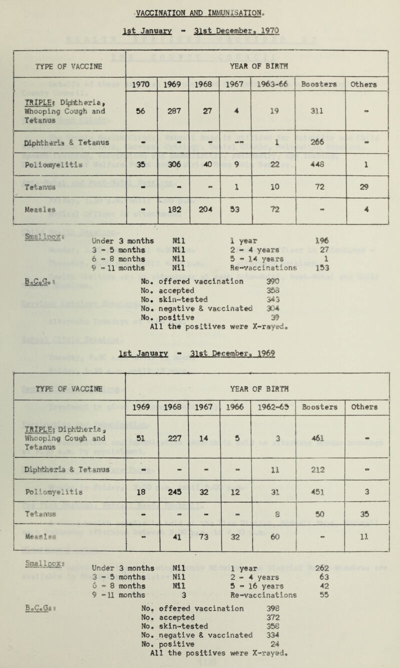 VACCINATION AND IMMUNISATION 1st January - 31st December. 1970 TYPE OF VACCINE YEAR OF BIRTH TRIPLE3 Diphtheria* Whooping Cough and Tetanus 1970 1969 1968 1967 1963-66 Boosters Others 56 287 27 4 19 311 a Diphtheria & Tetanus - - - — 1 266 - Poliomyelitis 35 306 40 9 22 448 1 | Tetanus - mm - 1 10 72 29 ] Measles - 182 204 53 72 - 4 i 1 Nil Nil Nil Nil 1 year 196 2=4 years 27 5 - 14 years 1 Re-vaccinations 153 «JM±*Ji2=s8 Under 3 months 3=5 months 6=8 months 9 =11 months BoCoGos No. offered vaccination 390 No. accepted 358 No. skin-tested 343 No. negative & vaccinated 304 No. positive 32 All the positives were X-rayed. 1st January - 31st December. 1969 — ■———— - TYPE. OF VACCINE YEAR OF BIRTH TRIPLES Diphtheria s Whooping Cough and Tetanus 1969 1968 1967 1966 1962=65 Boosters Others 51 227 14 5 3 461 ao | Diphtheria & Tetanus «s» - - - 11 212 o Poliomyelitis 18 245 32 12 31 451 3 Tetanus - - - - 8 50 35 Measles - 41 73 32 60 ■-I 11 Small do 3gg Under 3 months Nil 1 year 262 3 = 5 months Nil 2=4 years 63 6 = 8 months Nil 5 = 1.6 years 42 BoCoGb% 9 =11 months No. 3 offered Re-vaccinations vaccination 398 55 No. accepted 372 No. skin-tested 358 No. negative & vaccinated 334 No. positive 24 All the positives were X-rayed.