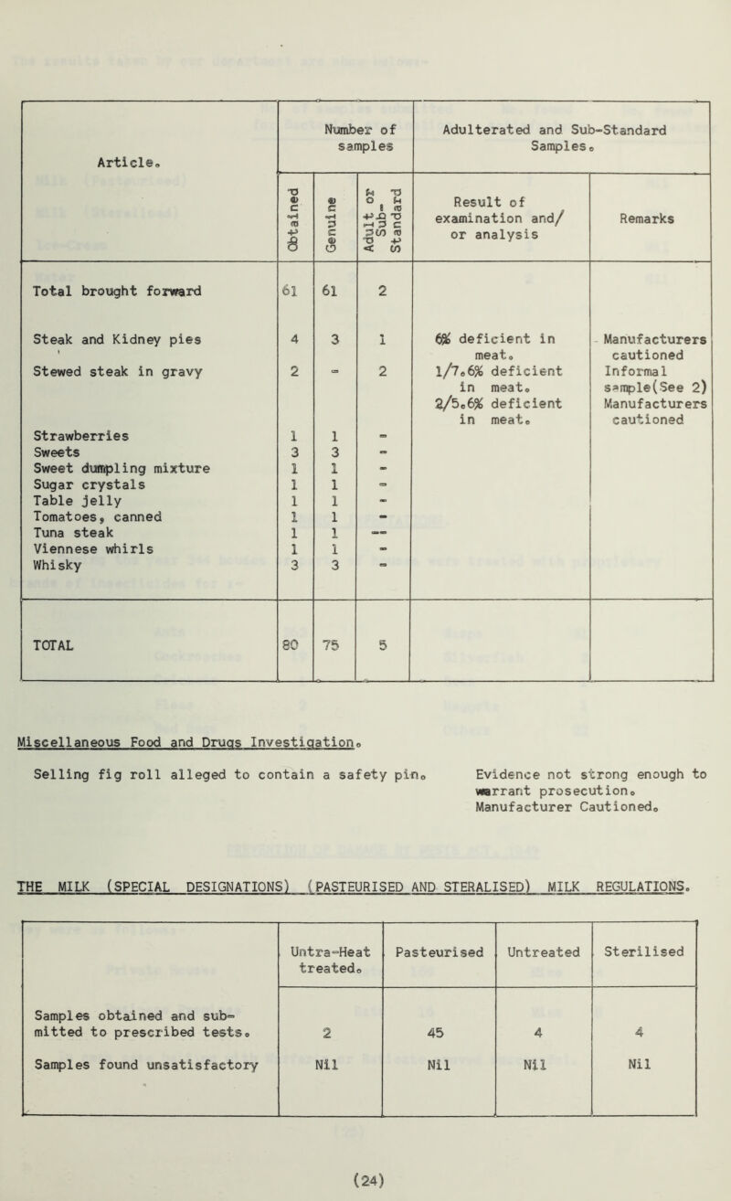 Article,, Number of samples Adulterated and Sub-Standard Samples„ Obtained Genuine Adult or Sub- standard Result of examination and/ or analysis Remarks Total brought forward 61 61 2 Steak and Kidney pies 4 3 1 69s deficient in - Manufacturers 1 meato cautioned Stewed steak in gravy 2 2 l/7e6% deficient Informal in meat® s»mple(See 2) 2/5o6% deficient Manufacturers in meato cautioned Strawberries 1 1 - Sweets 3 3 - Sweet dumpling mixture 1 1 - Sugar crystals 1 1 - Table jelly 1 1 - Tomatoes, canned 1 1 - Tuna steak 1 1 —> Viennese whirls 1 1 - Whisky 3 3 TOTAL 80 75 5 Miscellaneous Food and Drugs Investigation,, Selling fig roll alleged to contain a safety pin„ Evidence not strong enough to warrant prosecution,. Manufacturer Cautioned,, THE MILK (SPECIAL DESIGNATIONS) (PASTEURISED AND STERALISED) MILK REGULATIONS. Untra°Heat treated© Pasteurised Untreated Sterilised Samples obtained and sub- mitted to prescribed testso 2 45 4 4