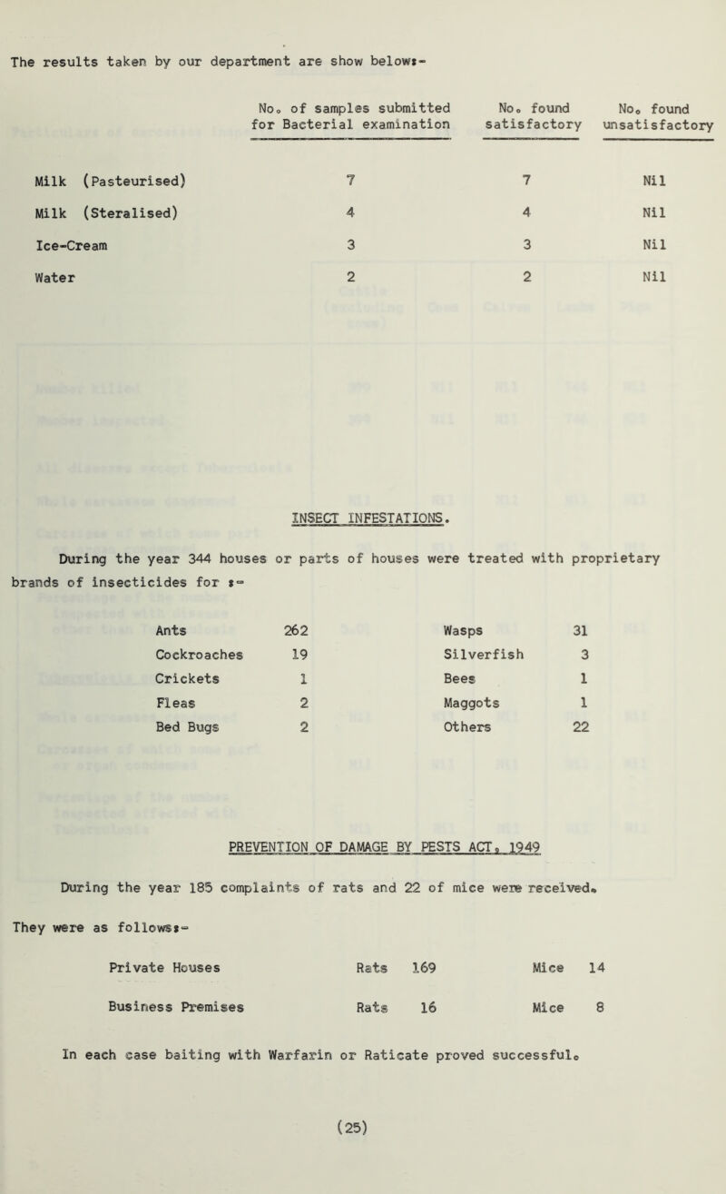 The results taken by our department are show below*- No0 of samples submitted No0 found No0 found for Bacterial examination satisfactory unsatisfactory Milk (Pasteurised) 7 Milk (Steralised) 4 Ice-Cream 3 Water 2 7 Nil 4 Nil 3 Nil 2 Nil INSECT INFESTATIONS. During the year 344 houses or parts brands of insecticides for * = Ants 262 Cockroaches 19 Crickets 1 Fleas 2 Bed Bugs 2 f houses were treated with proprietary Wasps 31 Silverfish 3 Bees 1 Maggots 1 Others 22 PREVENTION OF DAMAGE BY PESTS ACT„ 1949 During the year 185 complaints of rats and 22 of mice were received* They were as follows*- Private Houses Rats 169 Mice 14 Business Premises Rats 16 Mice 8 In each case baiting with Warfarin or Raticate proved successful,? (25)