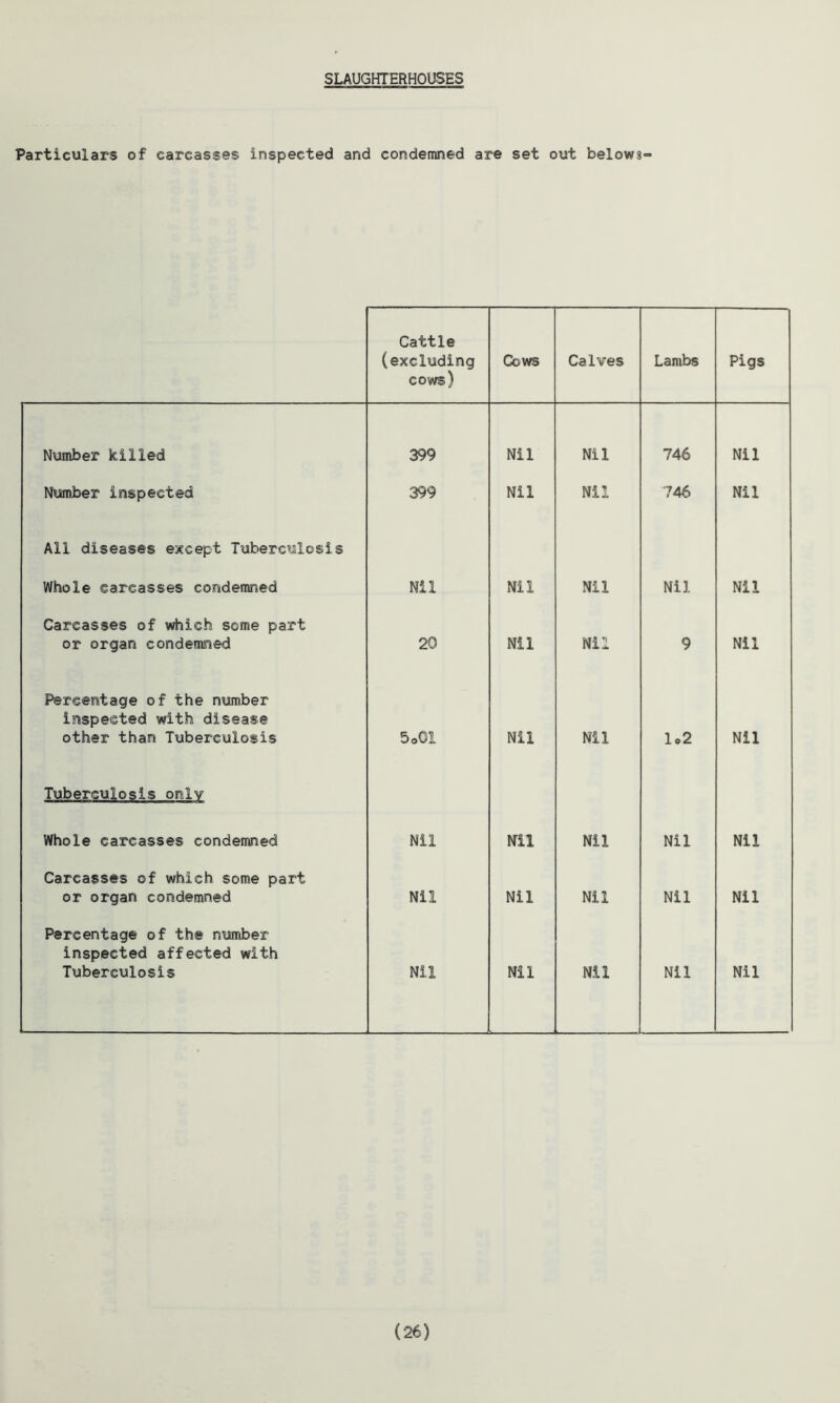 SLAUGHTERHOUSES Particulars of carcasses inspected and condemned are set out belows- Cattle (excluding cows) Cows Calves Lambs Pigs Number killed 399 Nil Nil 746 Nil Number inspected 399 Nil Nil 746 Nil All diseases except Tuberculosis Whole carcasses condemned Nil Nil Nil Nil Nil Carcasses of which some part or organ condemned 20 Nil Nil 9 Nil Percentage of the number inspected with disease other than Tuberculosis 5oGl Nil Nil 1»2 Nil Tuberculosis onlv Whole carcasses condemned Nil Nil Nil Nil Nil Carcasses of which some part or organ condemned Nil Nil Nil Nil Nil Percentage of the number inspected affected with