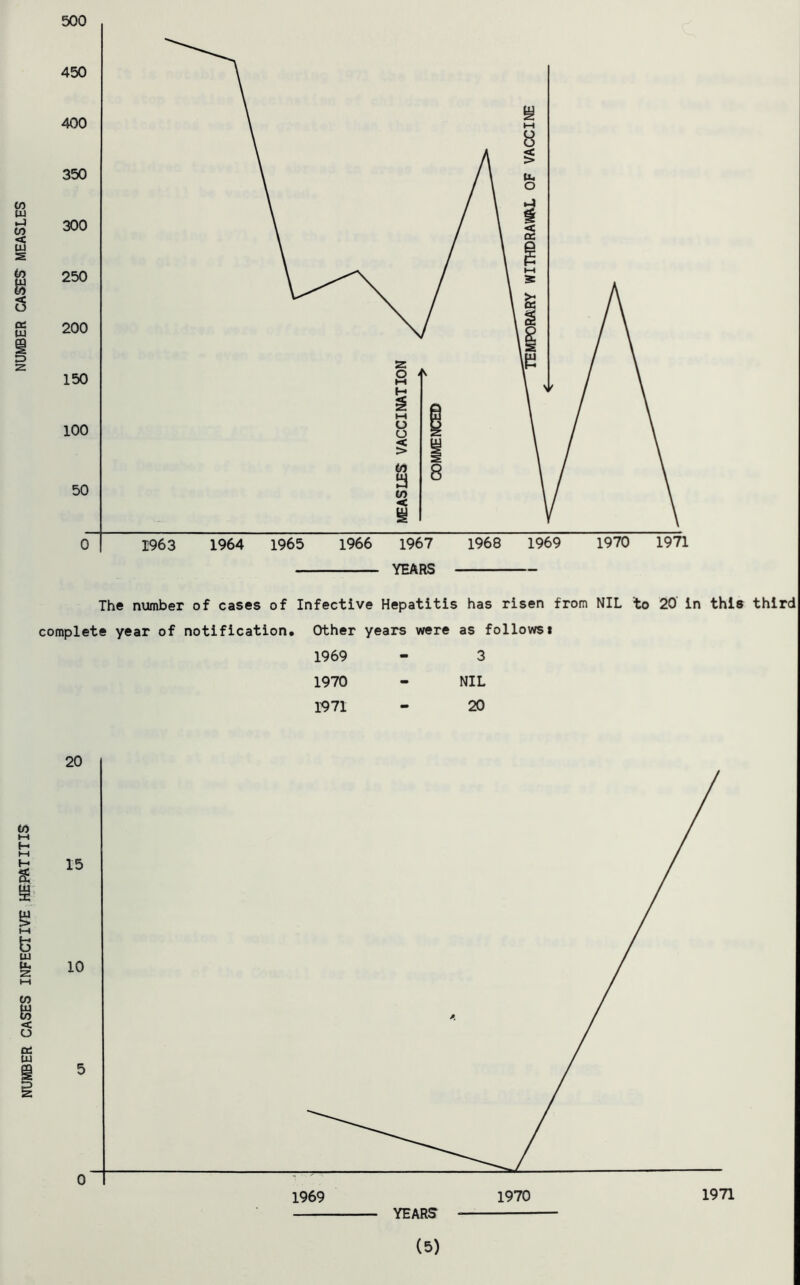 NUMBER CASES INFECTIVE HEPATITIS NUMBER CASES MEASLES 500 complete year of notification. Other years were as follows* 1969 - 3 1970 - NIL 1971 - 20 (5)