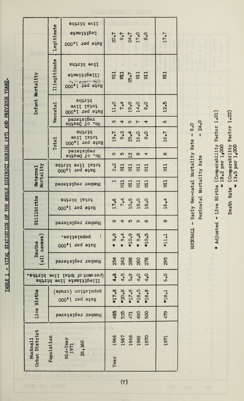 TABLE 1 - VITAL STATISTICS OF THE WHOLE DISTRICT DURING 1971 AND PREVIOUS YEARS Infant Mortality J Legitimate j sqqrqq aAjI aqeujqqx69! 000*1 Jad aqey r- r-~ r- o o • « • • • o o r- oo CM CM «—i r- « r- rH Illegitimate , sqqjqq aA*x aqeujiqibaixi 000*1 jad eqey H rH k, rH rH •H Mi <9 *H *H 2: g ^ S 2 CO iH 2 Neonatal sqqjfq aATl leqoq 000*1 ^ad aqen 11.0 7*4 19*0 14*0 8.0 12.5 pajaqsiSao; sqqeaa jo »on Total sqqjqq aAfX leqcq 000*1 JQd aqey > co o o • * » • * O o lO vO 00 rH CM rH 16.7 pajaqsxSaa sqqeeQ jo *ofj 9 5 12 8 4 00 Maternal Mortality sqqj^q aA-jl xeqoq 000*1 Jad aqey rH paraq.ST6aj: jaqumM 1 Nil Nil Nil Nil rH •rl 2 Stillbirths sqq-JTq XeT°T 000*1 <iad aqsy vO ^ if) O O O t 4 « • r- O CD CD rH rH rH rH 16.4 paraqs^fiar raquin^ CO 't If) O 03 00 Deaths (all causes) •uoqqexndod ! 000*1 Jad aqey O' ^ O 03 if) • . . « • o o o o o rH iH * * * * * rH • rH iH ♦ paraqsfBar raqumN 254 242 288 260 278 295 •sqq-jjq aAfX ieq.oq. jo quaorad) sqqjqq eAn aqeuifq^6ani CO if) o o o • « • . « i ^ lO ^ t o • vO Live Births (apn-io) uoxqexndod 000*1 Jad aqey GO 00 O' in CO £ O • • • h O h (D CD rH CM rH rH iH ♦ * * * * rH 9 CD rH * paraqs^Saj jaqiunw 459 535 471 490 500 Hucknall Urban District Population Mid-Year 1971 26,360 Year 1966 1967 1968 1969 1970 1971 r—1 CM o CM . . o * 9 •M- p p 00 CM o o J 1 •p •p o o co <0 Q> u- u. ■P co > 8 >^o cd -p £ 8 O H * rH 9k -p CD •H »H •H rH •H ■P JO H <0 <0 p CO P 10 cd p CD P 0) P O > ■P §* CM £ If) 2 •H o • O • rH o 00 O CO rH <TJ ‘—■* rH >—* rH <0 -p t: U) a a <0 o JS 4) c 2 ■P -P i P <0 o #—i •*-4 cd CD ro CQ 2 -p jC (0 CD ■p >. c > <0 »—i «H 0) P P *-4 o <0 (D UJ CL 1 1 T3 CD d •P (A < P 2 •*-> 8 T3 < § * (7)