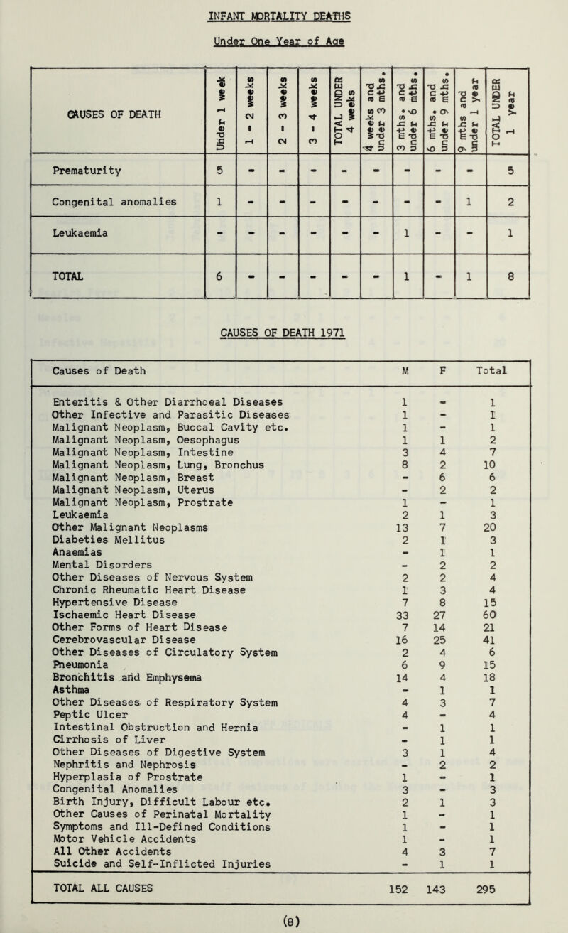 Under One Year of Age CAUSES OF DEATH Uhder 1 week 1-2 weeks 2-3 weeks 3-4 weeks TOTAL UNDER 4 weeks 4 weeks and under 3 mths. 3 mths. and under 6 mths. 6 mths. and under 9 mths. 9 mths and under 1 year TOTAL UNDER 1 year Prematurity 5 5 Congenital anomalies 1 - - - - - - - 1 2 Leukaemia - - - - - - 1 - - 1 TOTAL 6 - - - - 1 - 1 8 CAUSES OF DEATH 1971 Causes of Death M F Total Enteritis & Other Diarrhoeal Diseases 1 1 Other Infective and Parasitic Diseases 1 - 1 Malignant Neoplasm, Buccal Cavity etc. 1 - 1 Malignant Neoplasm, Oesophagus 1 1 2 Malignant Neoplasm, Intestine 3 4 7 Malignant Neoplasm, Lung, Bronchus 8 2 10 Malignant Neoplasm, Breast - 6 6 Malignant Neoplasm, Uterus - 2 2 Malignant Neoplasm, Prostrate 1 - 1 Leukaemia 2 1 3 Other Malignant Neoplasms 13 7 20 Diabeties Mellitus 2 1 3 Anaemias - I 1 Mental Disorders — 2 2 Other Diseases of Nervous System 2 2 4 Chronic Rheumatic Heart Disease 1 3 4 Hypertensive Disease 7 8 15 Ischaemic Heart Disease 33 27 60 Other Forms of Heart Disease 7 14 21 Cerebrovascular Disease 16 25 41 Other Diseases of Circulatory System 2 4 6 Pneumonia 6 9 15 Bronchitis arid Emphysema 14 4 18 Asthma - 1 1 Other Diseases of Respiratory System 4 3 7 Peptic Ulcer 4 - 4 Intestinal Obstruction and Hernia - 1 1 Cirrhosis of Liver - 1 1 Other Diseases of Digestive System 3 1 4 Nephritis and Nephrosis - 2 2 Hyperplasia of Prostrate 1 - 1 Congenital Anomalies 3 - 3 Birth Injury, Difficult Labour etc* 2 1 3 Other Causes of Perinatal Mortality 1 - 1 Symptoms and Ill-Defined Conditions 1 - 1 Motor Vehicle Accidents 1 - 1 All Other Accidents 4 3 7 Suicide and Self-Inflicted Injuries - 1 1 TOTAL ALL CAUSES 152 143 295 (8)