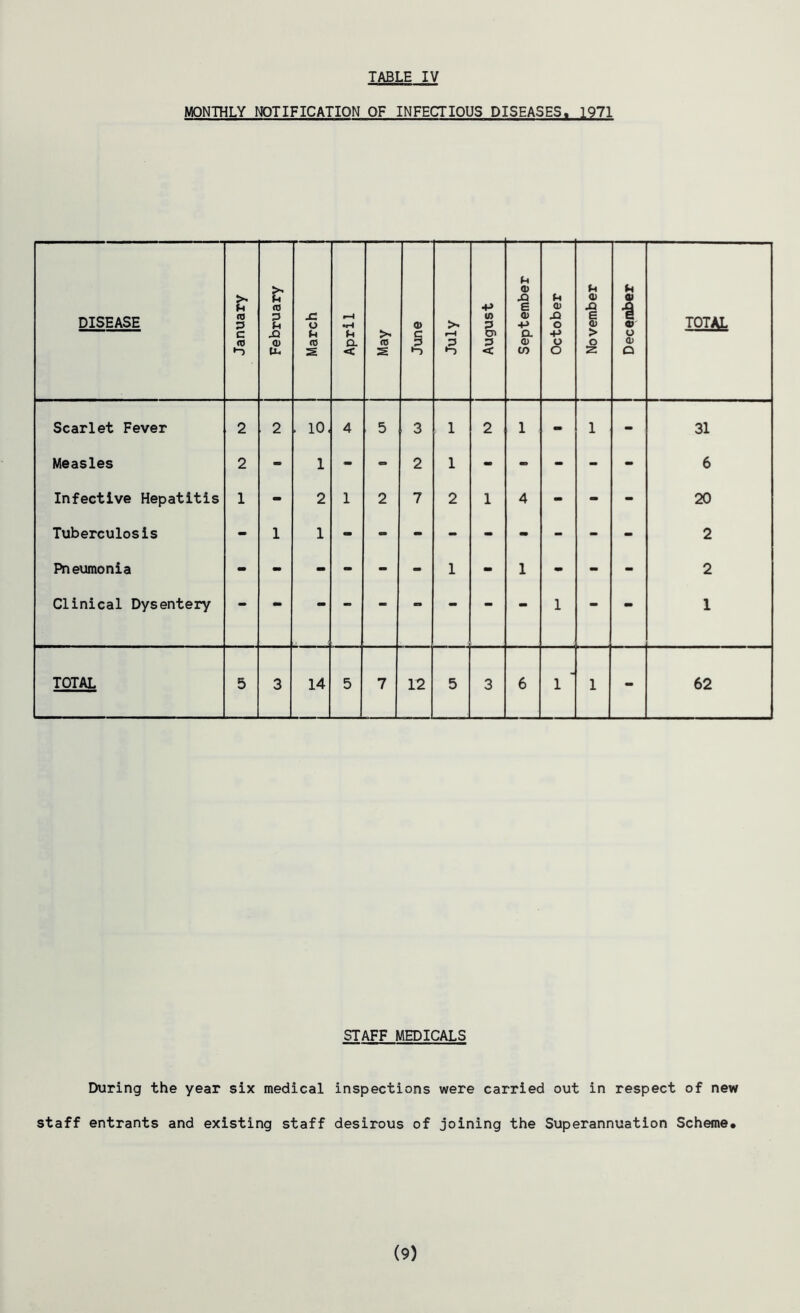 MONTHLY NOTIFICATION OF INFECTIOUS DISEASES* 1971 DISEASE January I February 1 March April May June July August September October November s i « o 0) Q TOT^L Scarlet Fever 2 2 , 10, 4 5 3 1 2 1 - 1 - 31 Measles 2 - 1 - - 2 1 - - - - mm 6 Infective Hepatitis 1 - 2 1 2 7 2 1 4 - - - 20 Tuberculosis - 1 1 2 Pneumonia - - - - - - 1 - 1 - - - 2 Clinical Dysentery 1 TOTAL 5 3 14 5 7 12 5 3 6 m 1 1 - 62 STAFF MEDICALS During the year six medical staff entrants and existing staff inspections were carried out in respect of new desirous of joining the Superannuation Scheme* (9)