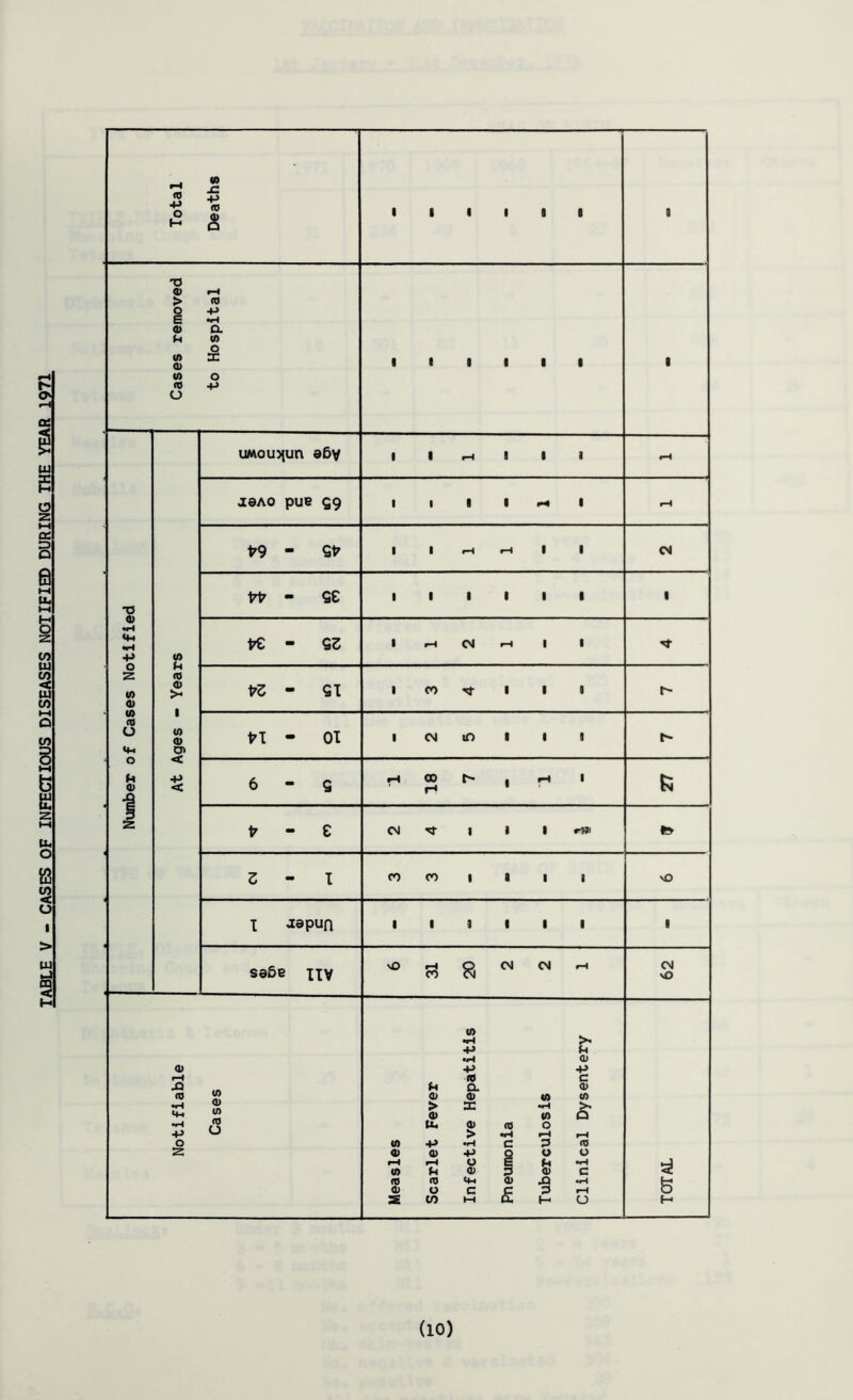 TABLE V - CASES OF INFECTIOUS DISEASES NOTIFIED DURING THE YEAR 1971 , co * * +» o H ■P <0 & 'O a> H o •P cd a o CD (0 o O •o <1) +> O 2 V) 0) (0 (0 O o p cd (0 p CO <D (0 cd a> < •p < a> r-C jQ (0 •H 4-r •H •P o 2 uMou^un e6v <I9A0 PUB Q9 *9 “ Qfr w - se - S3 *3 - SI ta - oi 6 - t7 - e 3-1 i jspun S9&B XIV <0 CD co <0 O I I I H I I I I I I I H CM I CO M I i cm m I pH 00 r* CM 'Sf I 1 I rW co co I I I i I I J I I I NO co 8 CM CM CO •rH •P p •H CD -P •P CO c P a CD CD CD 40 CO > X •H >. CD (0 a U, CD CO o > •H rH rH (0 +» •H c P CO CD CD ■P Q o o pH H O £ p •H CO p CD 3 CD c (0 10 Mh CD JO •H a> o C S. 3 H 2 CO HH 1- o CM £ NO CM nO 5* 6 (io)