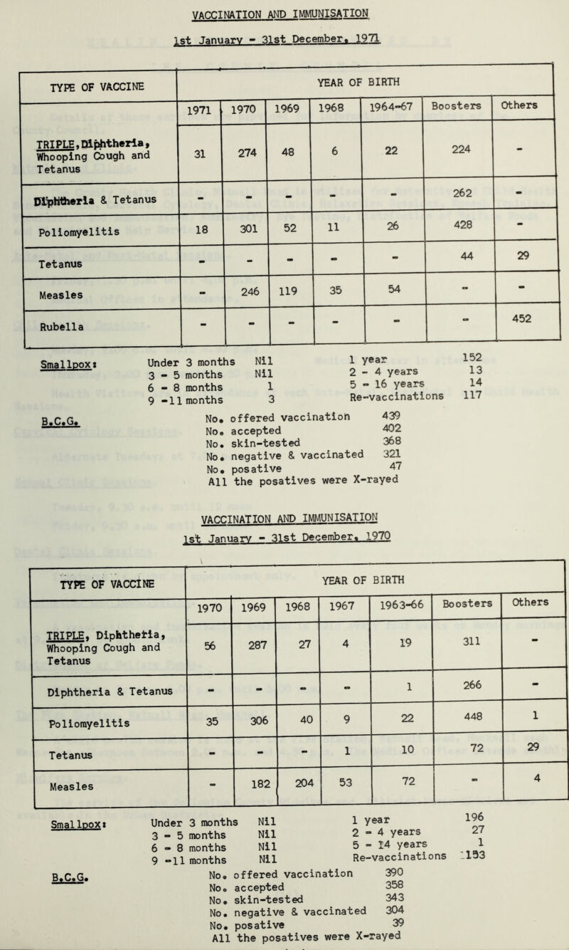 yAnniNATION AND IMMUNISATION 1st January - 31st December® 1971 TYPE OF VACCINE YEAR OF BIRTH TRIPLE « Diphtheria, Whooping Cough and Tetanus 1971 1970 1969 1968 1964-67 Boosters Others 31 274 48 6 22 224 - Diphtheria & Tetanus - - - - - 262 - Poliomyelitis 18 301 52 11 26 428 - Tetanus - - - - - 44 29 Measles - 246 119 35 54 - - Rubella - - - o - 452 Smallpoxt Under 3 months Nil 1 year 152 3-5 months Nil 2-4 years 13 6-8 months 1 5-16 years 14 9 -11 months 3 Re-vaccinations 117 B*C*G* No* offered vaccination 439 No® accepted 402 No® skin-tested 368 No* negative & vaccinated 321 No* posative 4/ All the posatives were X-rayed VACCINATION AND IMMUNISATION 1st January - 31st December, 1970 TYPE OF VACCINE \ YEAR OF BIRTH TRIPLE® Diphthetia, Whooping Cough and Tetanus 1970 1969 1968 1967 1963-66 Boosters Others 56 287 27 4 19 311 - Diphtheria & Tetanus - - - - 1 266 - Poliomyelitis 35 306 40 9 22 448 1 Tetanus - - - 1 10 72 29 Measles - 182 204 53 72 | ' 4 SmalIpoxi B®C»G* Under 3 months Nil 1 year 3-5 months Nil 2 - ■ 4 years 6-8 months Nil 5-14 years 9 -11 months Nil Re- •vaccmatii No® offered vaccination 390 No® accepted 358 No* skin-tested 343 No. negative & vaccinated 304 No* posative 3S All the posatives were X-rayed 196 27 1 1193