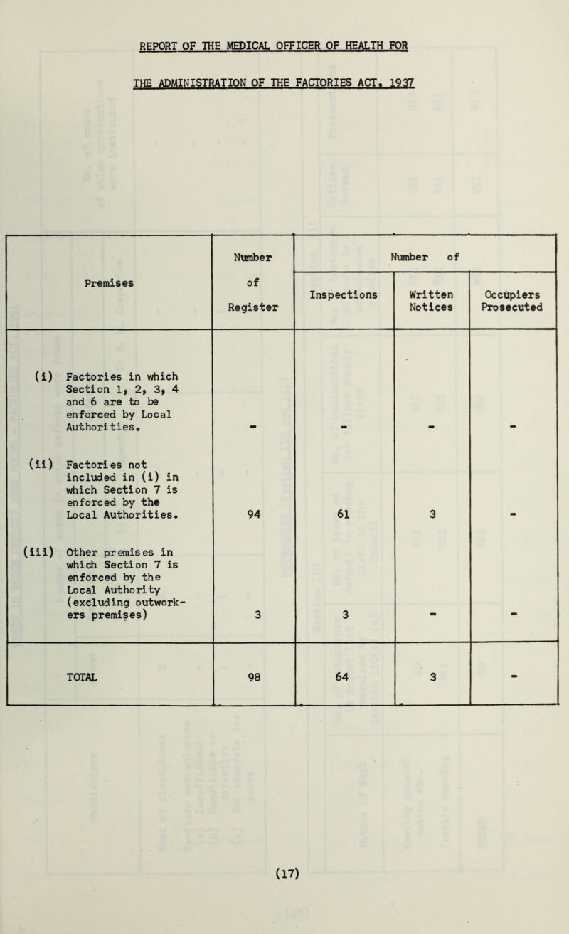 REPORT OF THE MEDICAL OFFICER OF HEALTH FOR THE ADMINISTRATION OF THE FACTORIES ACT. 1937 Number Number of Premises of Register Inspections Written Notices Occupiers Prosecuted (i) Factories in which Section 1, 2, 3» 4 and 6 are to be enforced by Local Authorities. (ii) Factories not included in (i) in which Section 7 is enforced by the Local Authorities. 94 61 3 (iii) Other premises in which Section 7 is enforced by the Local Authority (excluding outwork- ers premises) 3 3 TOTAL 98 64 3 - (17)