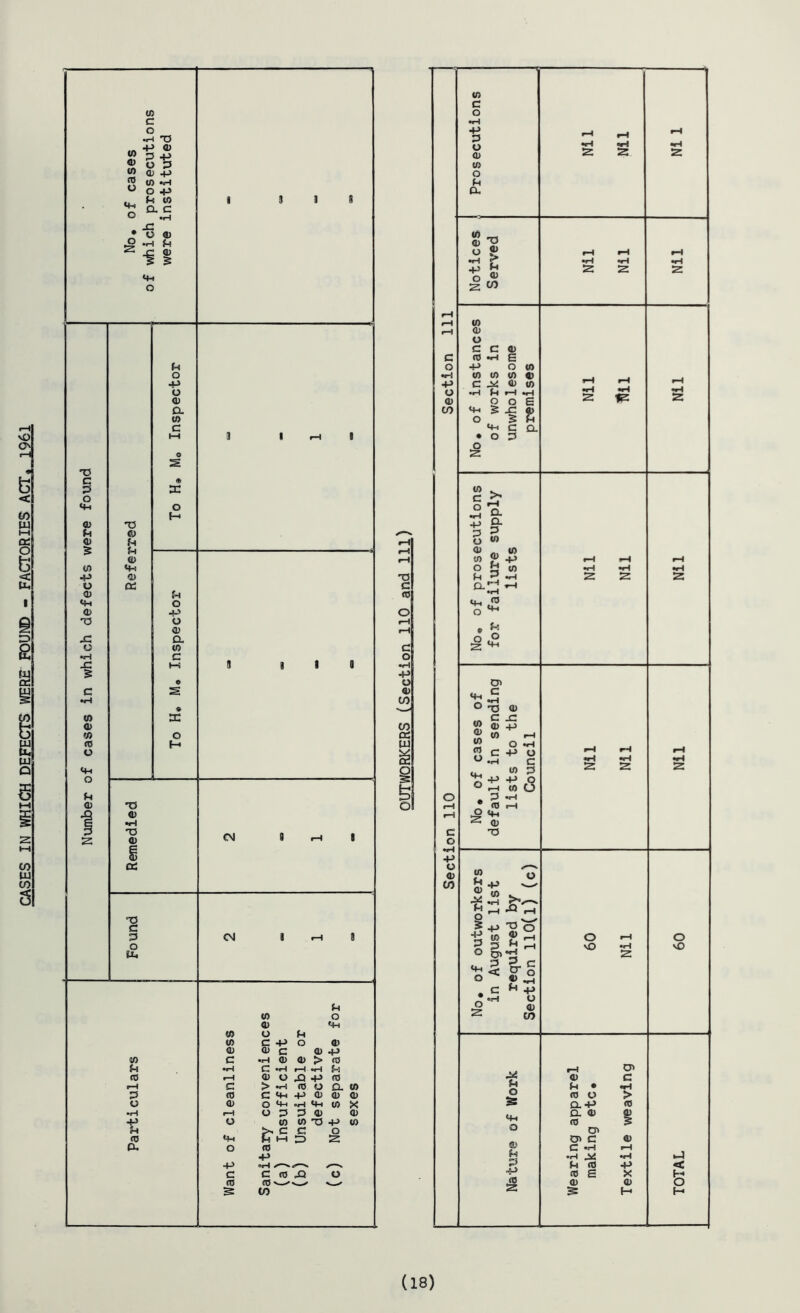 CASES IN WHICH DEFECTS WERE FOUND - FACTORIES ACT, 1961 to c o •H ■’(J -P <D ® o 3 CO CD 4J J® 0) P ° o P ,, P 10 o ac ° P . -C • O <D .5 P P ■i I O T5 CD P P o P 0> Cd P o p o Q) a 10 c o H P o P o CD CL CO c SC o H TS CD P TD 0) cd O C 3 o u, CM CM P CO O o P «0 o p CO C P o O' CD CD C CD p <0 c •H CD CD > CO p •H C *rH «—1 •*H p CO p CD O P p CO H c > *«-i CO o a. CO 3 CO C P p CD o CD O CD o p •rH P CO X •rH rH o 3 3 CD CD p O CO (0 T5 p CO P C0 P c 2> s (X o (0 P p orH <r“>N. c C CO o CO CO to TS C (0 c o •<—I -p o 0) to r-H to »—1 CD o C C CD c CO P £ o P O CO p co co co « p C .X CD co o P p P P CD o O £ to p 5 -C o> o 5 P p c cl • 03 o 2: o 10 c o •H p 3 o CD CO o p a, O § +5 P o ® 2: w C >■ •2 S' •p ^ a p o W CD to CD o ^ p 3 a rH co p P o CO 0) co <0 o 4h O • o cn c p T5 C CD CO 3 C0 «P fi> T3 CD Jd p i—i O »H P O c (0 3 P o CO O co P CD 15 § p 3 o jfc p T3 o <9 g ^ 3 ” P O' 3 < ^ C cr § * *p h +J 0) CO 15 o Ss p o «D P 3 P 52 O vO CD P • CO O a. p Q. CD CO a> o> c C P ♦H M P CO CO £ CD O' c p > CO p X 0) H O vO < s p (18)