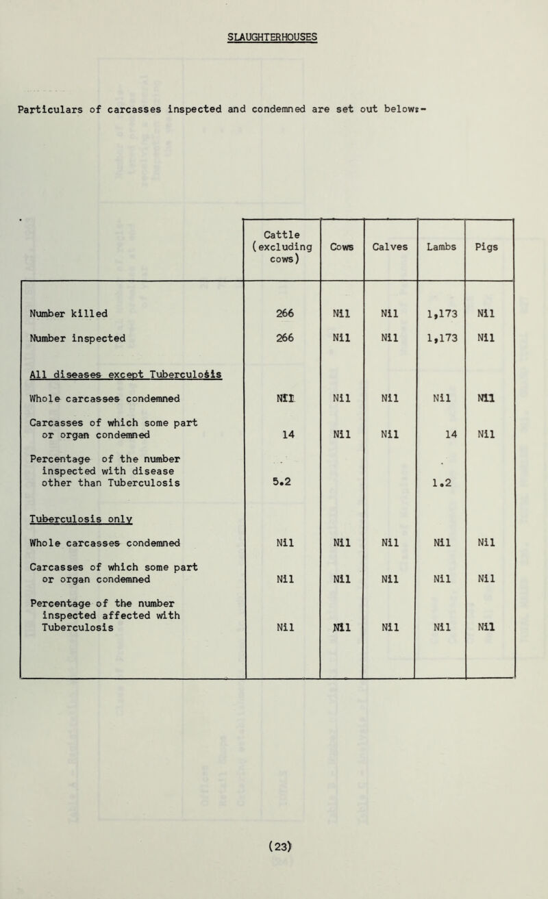 SLAUGHTERHOUSES Particulars of carcasses inspected and condemned are set out below?- Cattle (excluding cows) Cows Calves Lambs Pigs Number killed 266 Nil Nil 1,173 Nil Number inspected 266 Nil Nil 1,173 Nil All diseases exceot Tuberculosis Whole carcasses condemned Nil Nil Nil Nil Nil Carcasses of which some part or organ condemned 14 Nil Nil 14 Nil Percentage of the number inspected with disease other than Tuberculosis 5.2 o • fO Tuberculosis only Whole carcasses condemned Nil Nil Nil Nil Nil Carcasses of which some part or organ condemned Nil Nil Nil Nil Nil Percentage of the number inspected affected with Tuberculosis Nil Nil Nil Nil Nil (23)