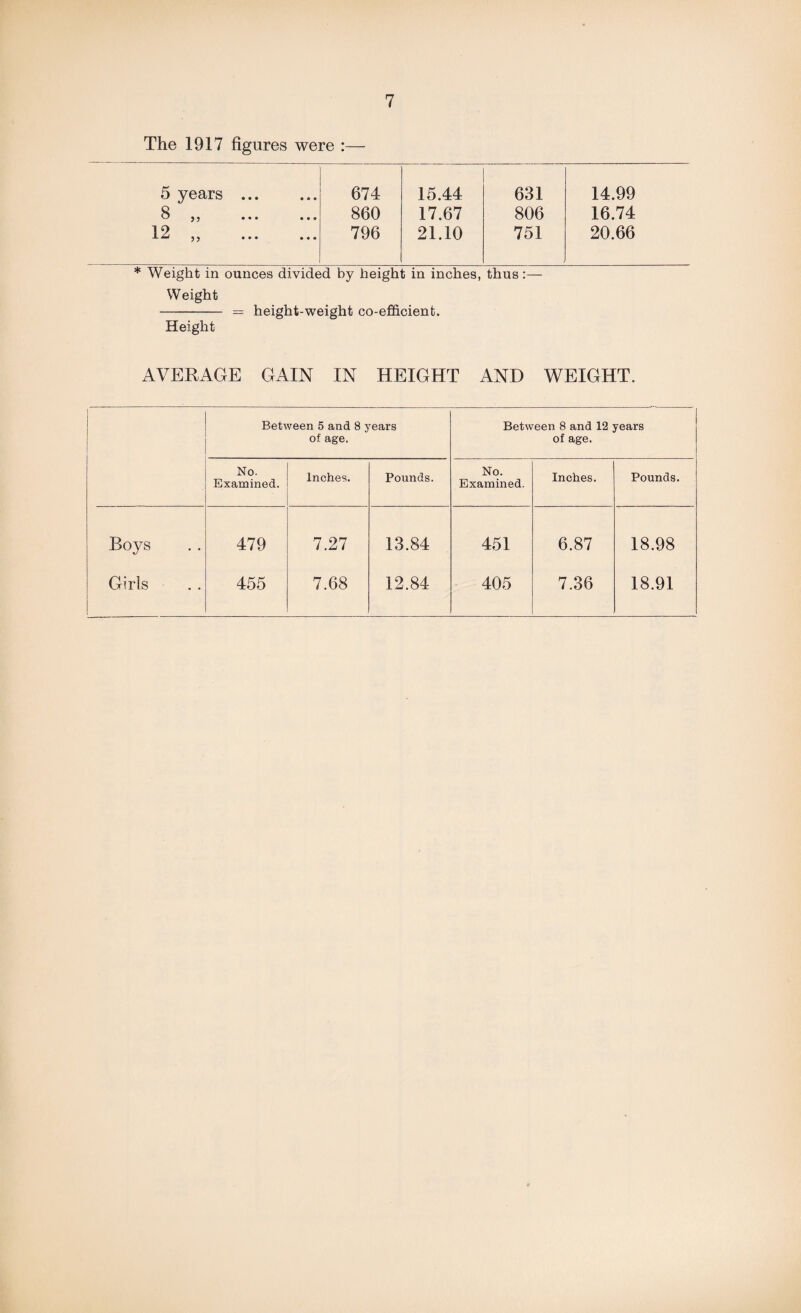 The 1917 figures were :— 5 years . 674 15.44 631 14.99 o J J ••• ••• 860 17.67 806 16.74 1 9 -L ~ ••• ••• 796 21.10 751 20.66 * Weight in ounces divided by height in inches, thus:— W eight - = height-weight co-efficient. Height AVERAGE GAIN IN HEIGHT AND WEIGHT. Between 5 and 8 years of age. Between 8 and 12 years of age. No. Examined. Inches. Pounds. No. Examined. Inches. Pounds. Boys 479 7.27 13.84 451 6.87 18.98 Girls 455 7.68 12.84 405 7.36 18.91