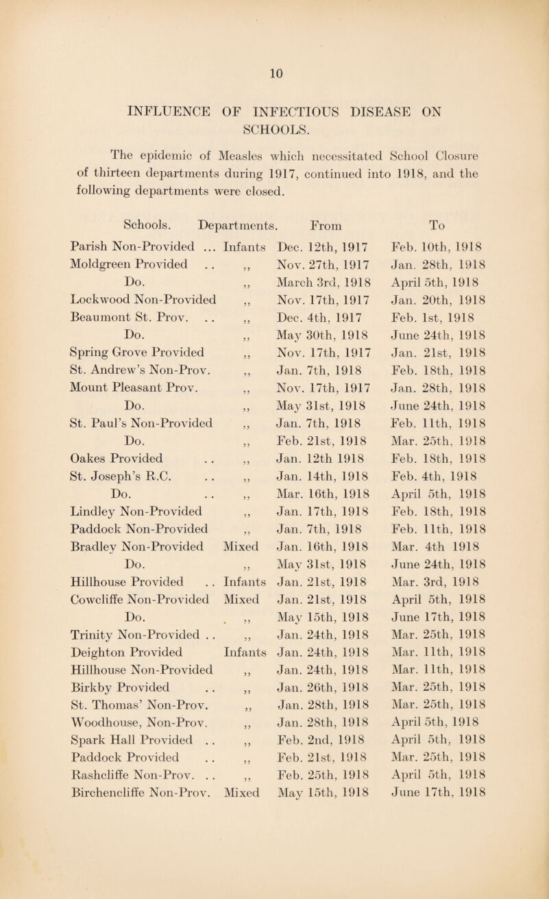 INFLUENCE OF INFECTIOUS DISEASE ON SCHOOLS. The epidemic of Measles which necessitated School Closure of thirteen departments during 1917, continued into 1918, and the following departments were closed. Schools. Departments. From To Parish Non-Providecl ... Infants Dec. 12th, 1917 Feb.10th, 1918 Moldgreen Provided 3 3 Nov. 27th, 1917 Jan. 28th, 1918 Do. 3 3 March 3rd, 1918 April 5th, 1918 Lockwood Non-Provided 3 3 Nov. 17th, 1917 Jan. 20th, 1918 Beaumont St. Prov. 3 3 Dec. 4th, 1917 Feb. 1st, 1918 Do. 3 3 May 30th, 1918 June 24th, 1918 Spring Grove Provided 3 3 Nov. 17th, 1917 Jan. 21st, 1918 St. Andrew’s Non-Prov. 3 3 Jan. 7th, 1918 Feb. 18th, 1918 Mount Pleasant Prov. 3 3 Nov. 17th, 1917 Jan. 28th, 1918 Do. 3 3 May 31st, 1918 June 24th, 1918 St. Paul’s Non-Provided 3 3 Jan. 7th, 1918 Feb. 11th, 1918 Do. 3 3 Feb. 21st, 1918 Mar. 25th, 1918 Oakes Provided 3 3 Jan. 12th 1918 Feb. 18th, 1918 St. Joseph’s R.C. 3 3 Jan. 14th, 1918 Feb. 4th, 1918 Do. 3 3 Mar. 16th, 1918 April 5th, 1918 Lindley Non-Provided 3 3 Jan. 17th, 1918 Feb. 18th, 1918 Paddock Non-Provided 3 3 Jan. 7th, 1918 Feb. 11th, 1918 Bradley Non-Provided Mixed Jan. 16th, 1918 Mar. 4th 1918 Do. 3 3 May 31st, 1918 June 24th, 1918 Hillhouse Provided Infants Jan. 21st, 1918 Mar. 3rd, 1918 Cowcliffe Non-Provided Mixed Jan. 21st, 1918 April 5th, 1918 Do. * 3 3 Mav 15th, 1918 June 17th, 1918 Trinity Non-Provided . . 3 3 Jan. 24th, 1918 Mar. 25th, 1918 Deighton Provided Infants Jan. 24th, 1918 Mar. 11th, 1918 Hillhouse Non-Provided 3 3 Jan. 24th, 1918 Mar. 11th, 1918 Birkby Provided 3 3 Jan. 26th, 1918 Mar. 25th, 1918 St. Thomas’ Non-Prov. 3 3 Jan. 28th, 1918 Mar. 25th, 1918 Woodhouse, Non-Prov. 3 3 Jan. 28th, 1918 April 5th, 1918 Spark Hall Provided . . 3 3 Feb. 2nd, 1918 April 5th, 1918 Paddock Provided 3 3 Feb. 21st, 1918 Mar. 25th, 1918 Rashcliffe Non-Prov. . . 3 3 Feb. 25th, 1918 April 5th, 1918