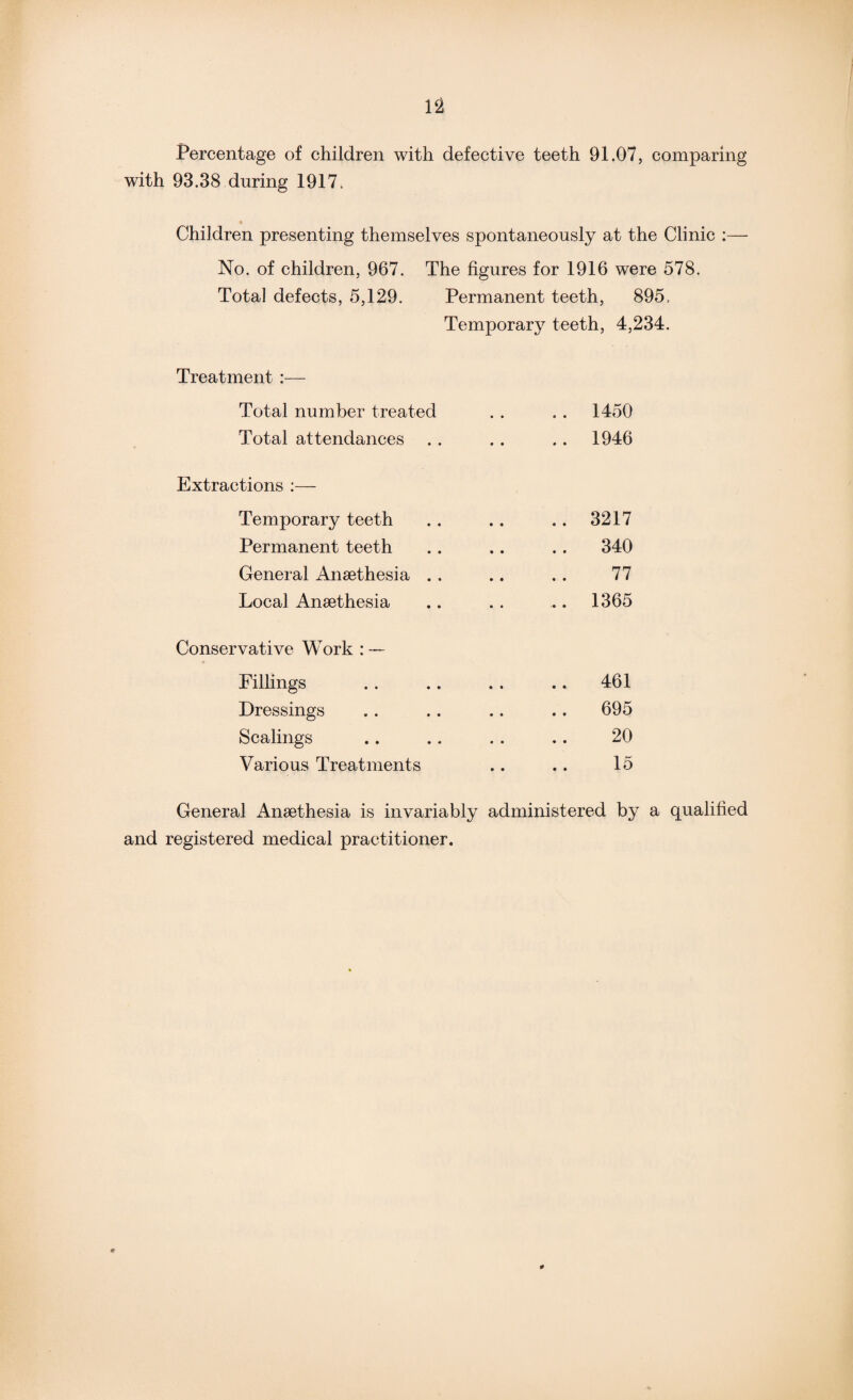 Percentage of children with defective teeth 91.07, comparing with 93.38 during 1917. * Children presenting themselves spontaneously at the Clinic :— No. of children, 967. The figures for 1916 were 578. Total defects, 5,129. Permanent teeth, 895, Temporary teeth, 4,234. Treatment :— Total number treated . . . . 1450 Total attendances . . . . .. 1946 Extractions :— Temporary teeth . . . . .. 3217 Permanent teeth .. .. .. 340 General Ansethesia . . .. .. 77 Local Ansethesia .. . . .. 1365 Conservative Work : — Fillings .. .. .. .. 461 Dressings .. .. .. .. 695 Scalings .. .. . . .. 20 Various Treatments .. .. 15 General Anaethesia is invariably administered by a qualified and registered medical practitioner.