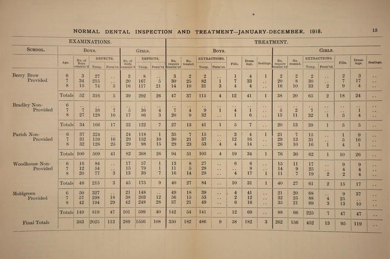 ■* NORMAL DENTAL INSPECTION AND TREATMENT—JANUARY-DECEMBER, 1918. EXAMINATIONS. TREATMENT. School. Boys. Girls. Boys. Girls. Age. No. of DEFECTS. No. of DEFECTS. No. No. EXTRACTIONS. Dress- No. No. EXTRACTIONS. Fills. Dress- Scalings. Boys Girls • require treated. Fills. mgs. Scalings, require treated. ings. examin’d Temp. Perm’nt. examin’d Temp. Perm’nt treatm’nt Temp. Perm’nt. treatm’nt Temp. Perm’nt. Berry Brow 6 3 27 • • 3 8 • • 3 2 2 • • l 4 1 2 2 2 • • 2 3 Provided 7 34 215 • • 20 167 5 30- 25 82 1 7 33 • • 20 8 30 • • 7 17 8 15 74 5 16 117 21 14 10 31 3 4 4 • • 16 10 33 2 9 4 Totals 52 316 5 39 292 26 47 37 115 4 12 41 1 38 20 65 2 18 24 Bradley Non- 6 • • • • • • • • • • • • • • • • • • • • • • • • • • • • • • • • • • • • • • Provided 7 7 38 7 5 36 4 7 4 9 1 4 1 • • 5 2 7 • • • • 1 8 27 128 10 17 86 3 20 9 32 • • 1 6 • • 15 11 32 1 5 4 Totals 34 166 17 22 122 7 27 13 41 1 5 7 • • 20 13 39 1 5 5 Parish Non- 6 37 224 • • 24 118 1 35 7 15 • • 3 4 1 21 7 15 . . 1 9 Provided 7 31 159 16 29 152 10 30 21 37 • • 12 16 • • 29 13 31 • • 5 16 8 32 126 25 29 98 15 29 - 23 53 4 4 14 • • 26 10 16 1 4 1 Totals 100 509 41 82 368 26 94 51 105 4 19 34 1 76 30 62 1 10 26 Woodhouse Non- 6 16 84 • • 17 57 1 13 8 27 • • 6 6 • • 15 11 17 -- --—-- 9 9 Provided 7 12 54 • ’ 15 79 1 11 5 28 • • • • 8 • • 14 9 25 . . 4 4 8 20 77 3 13 39 7 16 14 29 • • 4 17 1 11 7 19 2 2 4 Totals 48 215 3 45 175 9 40 27 84 • • 10 31 1 40 27 61 2 15 17 Moldgreen 6 50 327 • • 21 148 • • 49 18 39 • • , 4 41 • • 21 20 68 • • — 9 37 Provided 7 57 298 18 38 203 12 56 15 53 • • 2 12 • • 32 25 88 4 1 25 8 42 194 29 42 248 28 37 21 49 • • 6 16 • • 35 21 69 3 13 10 Totals 149 819 47 101 599 40 142 54 141 • • 12 69 • • 88 66 225 7 1- An 47 — 47 • • Final Totals 383 2025 113 289 1556 , 108 350 182 486 9 58 182 3 262 156 452 13 95 1 119 • •