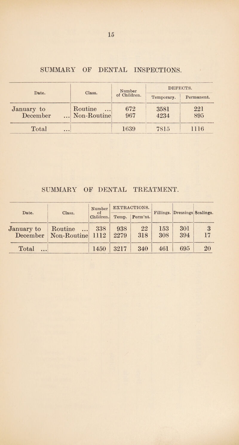 SUMMARY OF DENTAL INSPECTIONS. > Date. Class. Number DEFECTS. of Children. Temporary. Permanent. January to Routine 672 3581 221 December Non-Routine 967 4234 895 Total 1639 7815 1116 SUMMARY OF DENTAL TREATMENT. Number EXTRACTIONS. Date. Class. of Fillings. Dressings Scalings. Children. Temp. Perm’nt. January to Routine ... 338 938 22 153 301 3 December Non-Routine 1112 2279 318 308 394 17 Total ... 1450 3217 340 461 695 20