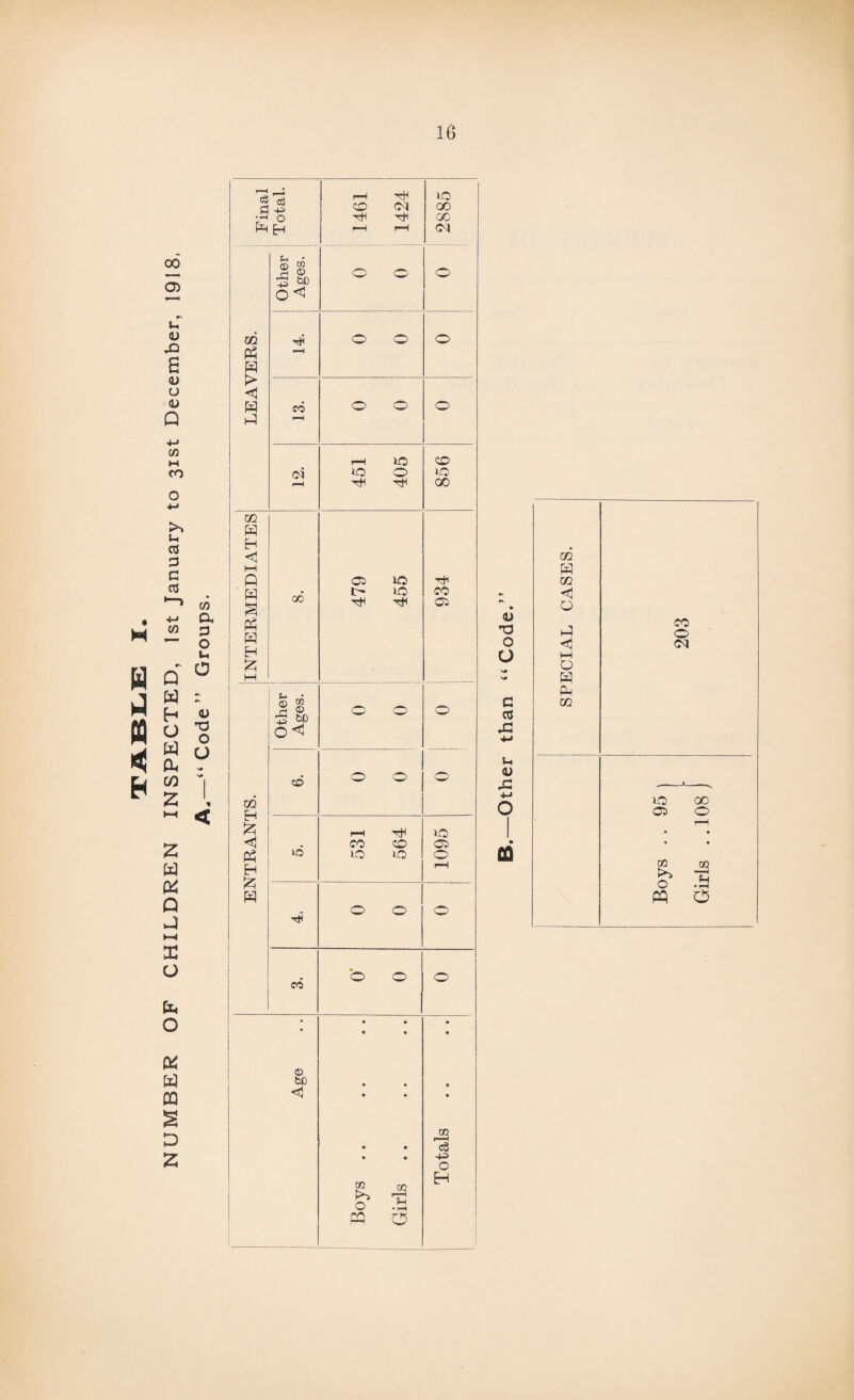 NUMBER OF CHILDREN INSPECTED, 1st January to 31st December, 1918, A.—“Code” Groups. 5 Sh 4^> y- o H Ph H > i-P © t® bC ''H O (M iO tJH iO O ■'H lO 00 CO 10 GO ui H EH < 1—1 Q H S PH w H £ 00 a iO iO CO Ci ui H £ <1 H £ H ® t® S © £ iP o CO 10 CO 10 co 10 CO O O iO 05 O © bD <1 to co O .O PQ O to H-=> o H o T3 O O c cc XJ +-• w. <U +j o ad m H Ul < O CO hP 0 <1 Ol 1—1 0 H Ph Ul 95 - 08 r—i • • CO CO 0 .a PP O