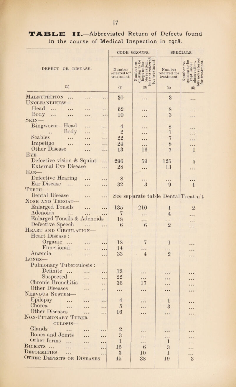 TABLE II.—Abbreviated Return of Defects found in the course of Medical Inspection in 1918. CODE GROUPS. SPECIALS. DEFECT OR DISEASE. (1) Number referred for treatment. (2) Number re¬ quiring to be —. kept under “ observation, but not referred for treatment. Number referred for treatment. G) Number re¬ quiring to be kept under observation. but not referred for treatment. Malnutrition. 30 3 Uncleanliness— Head ... ... ... ... 62 8 Body ... 10 • • • 3 • » • Skin— Ringworm—Head 4 • • • 8 ,, Body 2 • • • 1 Scabies 22 • * • 7 Impetigo 24 • » 0 8 • • • Other Disease 13 16 7 1 Eye— Defective vision & Squint ... 296 59 125 5 External Eye Disease 28 e • « 13 Ear— Defective Hearing 8 • • • • • • Ear Disease 32 3 9 1 Teeth— Dental Disease See sep arate tab le Dental T realm’t Nose and Throat— Enlarged Tonsils 135 210 1 2 Adenoids 7 • • « 4 Enlarged Tonsils & Adenoids 18 • • • • • • Defective Speech 6 6 2 Heart and Circulation— Heart Disease : Organic ... 18 7 1 0 • • Functional 14 • * • Anaemia . 33 4 2 Lungs— Pulmonary Tuberculosis : Definite ... 13 • • • Suspected 22 • • • • • • Chronic Bronchitis 36 17 Other Diseases Nervous System— • • • « • • • • • * • • Epilepsy . 4 • • • 1 Chorea . 5 « • • 3 Other Diseases 16 Non-Pulmonary Tuber¬ culosis— Olands . 2 Bones and Joints 3 Other forms ... 1 1 Rickets.. 15 6 3 Deformities . 3 10 1 Other Defects or Diseases 45 38 19 3