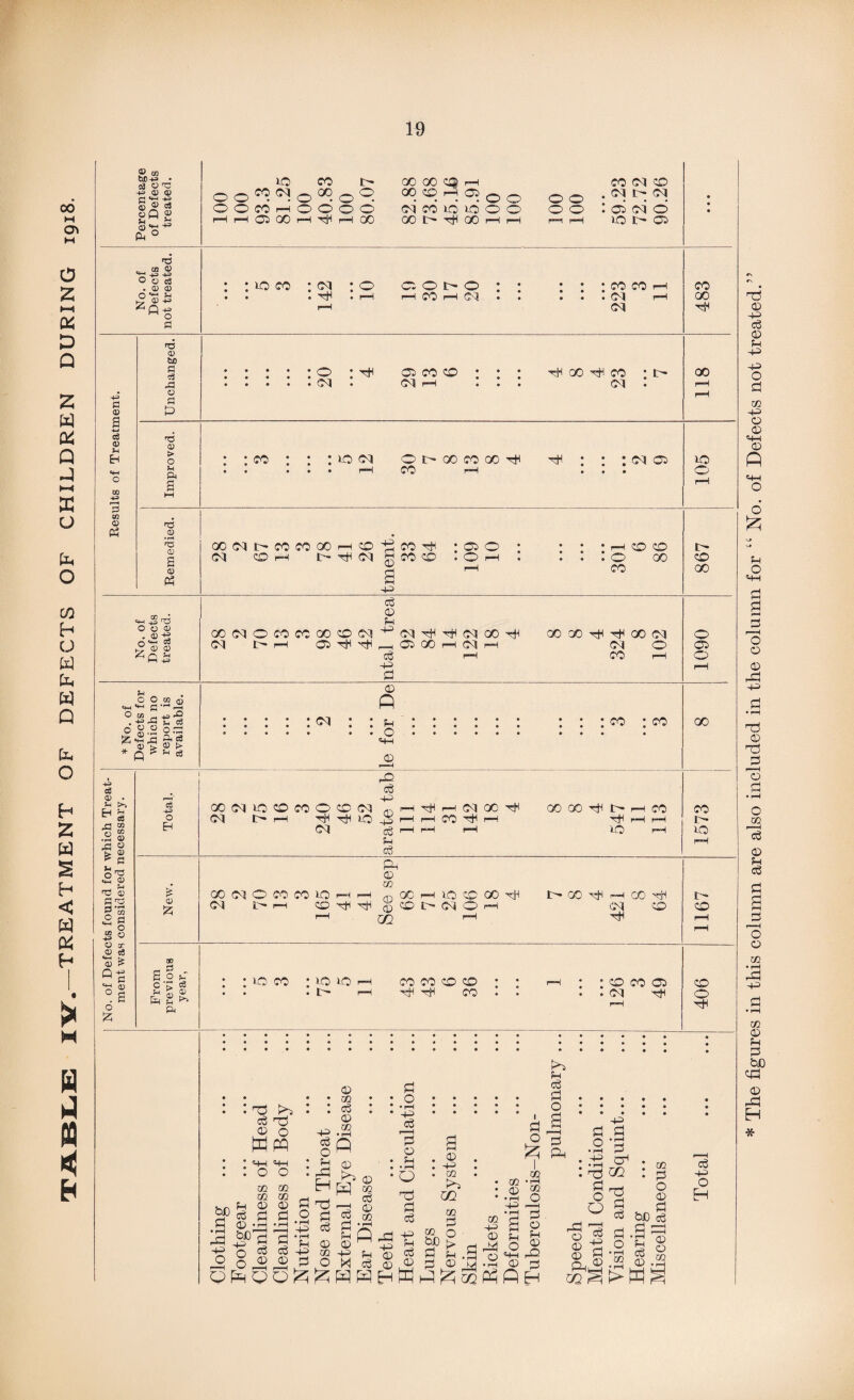 TABLE IY-TREATMENT OF DEFECTS OF CHILDREN DURING 1918. M-tj • dot: c ■ ■+= © CD eg oQ a) £ ft s-i S' ft ft 0 IO CO Ift O O ^ O °°. O rH r-H 05 GO H rH rft GO 00 00 o o GO D— rH GO H r-H o o CO Ol CO ci ol O 10 r- cs fd 00 © o o c3 . a) <d £ £ M o P p eg © P © Pi Pi « p & O : rH Ci C0 CO 05 • 05 r-H rH OO rH CO 05 O- rQ © > ft • r-H CO r-H #rS ft 00 05 t- CO CO 00 r-H CO CO rH. -ft -ft 05 O 1—I CO CO 00 i - «w _2 TJ O © CD • ® M O'™ 05 IT* 1—1 05 rH rH ft ft -ft -ft ft 05 GO r—i 05 r-H 05 O 05 H . C O CO <D pi © P ^■Sp) Aeg © j> Q * © > H Cg S-H © 40 eg © • ^ tg r\ m .1 © pi « ? p oP ft CD d © P dl •2 s “ O O cr <D «3 © £ Q ■+= M P & +3 EH 05 X ft -ft © -4H ft ft LO © tz; no « S - 2.2 h U P © ft £ >> ft 00 05 O CO CO 10 H r-H Ph © m © © m 00 >0 CO GO rH lr* 00 rH rH co rH I rH rH CO 05 rH ft © P r • • • • 02 • • O. ft. : : <13 ^ : : ft : : •: : : : : 2 : : : : : ft £ ft ©ohh.s rS G03 p p Mp2 ft Q P P P O -P HinHH H © - ^ Ph P Sh : : ^ '•p : p © : -P : -ft : i : 5 p ; ® 02 02 H H s Z. : g *53 o Snft©©ftrT5i—i <r> ft ^ -ft ,—h Oft o | ~ s =« g p ^ -p g, § C5S2 -§3d.a = 'O'ftft0ft©©hH22bBP^c!PH02 ©'^O^o £ o^^g o M eg ©05 O^^-ft05 o Pn^-ft^^ UO o -ft * The figures in this column are also included in the column for “ No. of Defects not treated.