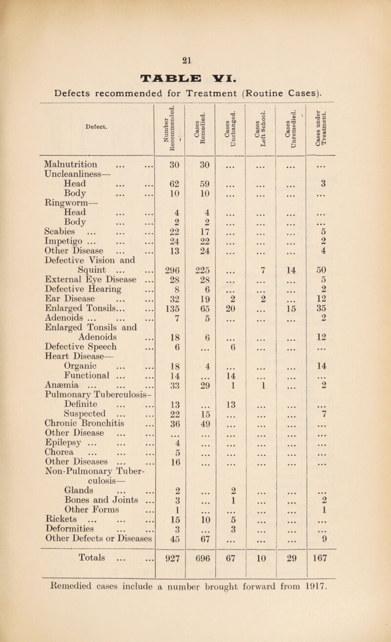 TABLE VI. Defects recommended for Treatment (Routine Cases). Defect. Number Recommended.  Cases Remedied. Cases Unchanged. Cases Left School. Cases Unremedied. Cases under Treatment. Malnutrition 30 30 • • • • • • • • • • © • Uncleanliness— Head 62 59 • • • • • • 3 Body 10 10 • • • • • • • • • Ringworm— Head 4 4 • • • • • • • • • Body 2 2 • • • • o • • • » Scabies * •. ««» •«« 22 17 • • • • • « 5 Impetigo ... 24 22 • • • • • • 2 Other Disease 13 24 • • 9 • • • 4 Defective Vision and Squint ... 296 225 7 14 50 External Eye Disease ... 28 28 • • • 5 Defective Hearing 8 6 • • • 2 Ear Disease 32 19 2 2 • • • 12 Enlarged Tonsils... 135 65 20 15 35 Adenoids ... 7 5 • • • • • » 2 Enlarged Tonsils and Adenoids 18 6 • • • • • • 12 Defective Speech 6 • • • 6 • • • • • • Heart Disease— Organic 18 4 • • • 14 Functional ... 14 • • • 14 • • • • • • Anaemia ... 33 29 1 1 • • • 2 Pulmonary Tuberculosis- Definite 13 • • • 13 • • • • • • Suspected 22 15 • • • 7 Chronic Bronchitis 36 49 • • • Other Disease • • • • • e • • • Epilepsy ... 4 • • • • • • Chorea 5 • o • • • • Other Diseases ... 16 • • • • • • Non-Pulmonary Tuber¬ culosis— Glands 2 • • • 2 • • • Bones and Joints ... 3 • • • 1 2 Other Forms 1 • • • • • • 1 Rickets 15 10 5 • • • Deformities 3 o « • 3 • • • Other Defects or Diseases 45 67 • • • 9 Totals 927 696 67 10 29 167 Remedied cases include a number brought forward from 1917.