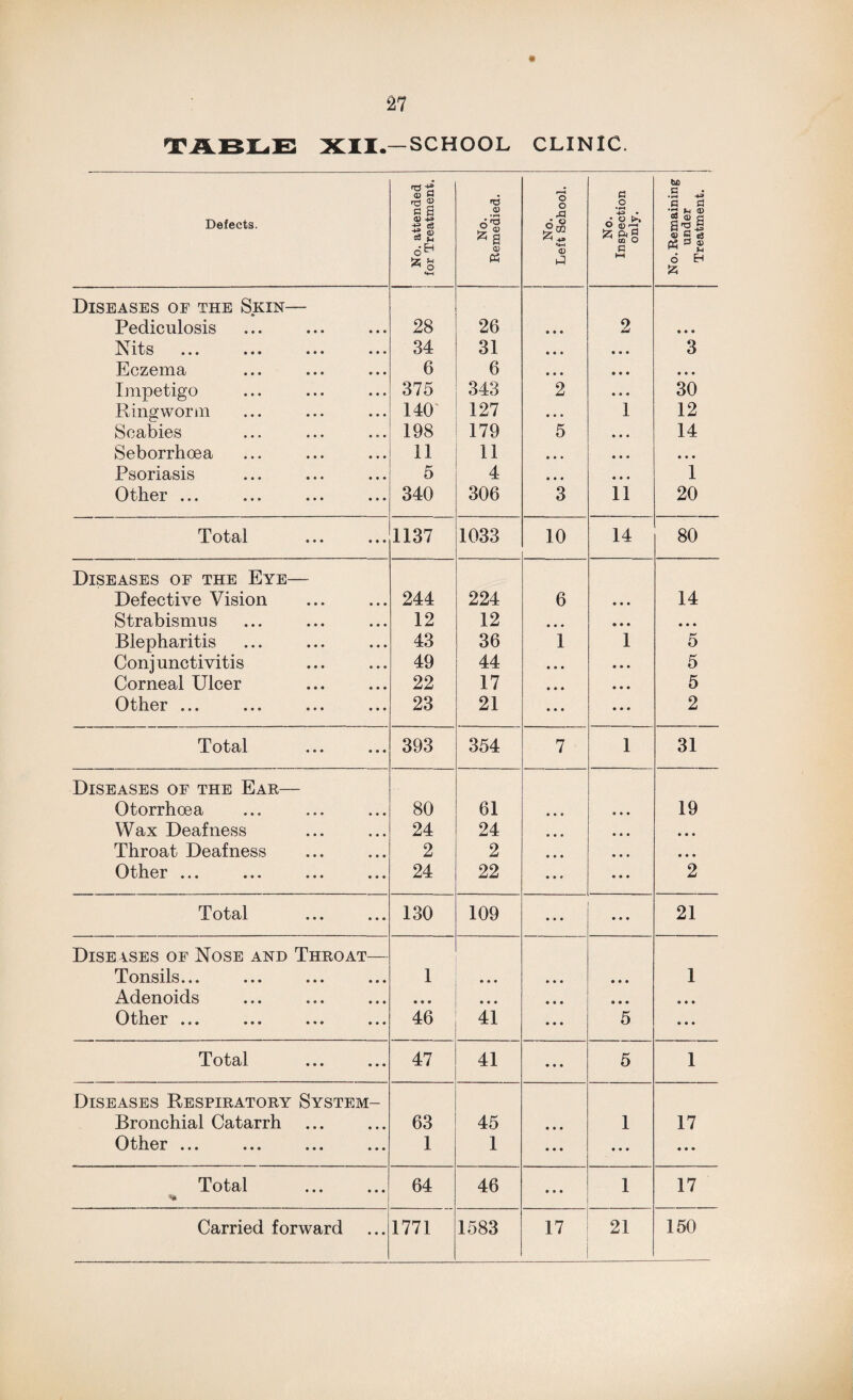 TABLE XII.— SCHOOL CLINIC. Defects. No. attended for Treatment. No. Remedied. No. Left School. No. Inspection only. No. Remaining under Treatment. 1 Diseases of the Skin— Pediculosis 28 26 • • • 2 • • • Nits 34 31 • • • • • • 3 Eczema 6 6 • • • • • • • • • Impetigo 375 343 2 • • • 30 Ringworm 140 127 • • • 1 12 Scabies 198 179 5 • • • 14 Seborrhoea 11 11 • • • • • • • • • Psoriasis 5 4 • • • • • • 1 Other ... 340 306 3 11 20 Total 1137 1033 10 14 80 Diseases of the Eye— Defective Vision 244 224 6 • • • 14 Strabismus 12 12 • • • • • • • • • Blepharitis 43 36 1 1 5 Conj unctivitis 49 44 • • • • • • 5 Corneal Ulcer 22 17 • • • • • • 5 Other ... 23 21 • • • • • • 2 Total 393 354 7 1 31 Diseases of the Ear— Otorrhoea 80 61 • • • • • • 19 Wax Deafness 24 24 • • • • • • • • • Throat Deafness 2 2 • • • • • • • • • Other ••• • •« * * • ••• 24 22 • • * • • • 2 Total 130 109 • • • • • • 21 Diseases of Nose and Throat— Tonsils... 1 • • • • • • • • • 1 Adenoids • • • • • • • • • a • • • • • Other ... ... ... ... 46 41 • • • 5 • • • Total 47 41 • • • 5 1 Diseases Respiratory System- Bronchial Catarrh 63 45 • • • 1 17 Other ••• ••• ••• ••• 1 1 • • • • • • • • • Total . % 64 46 • • • 1 17 Carried forward 1771 1583 17 21 150