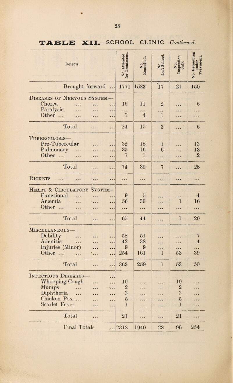 nr ABLE XII.—SCHOOL CLINIC—Continued. Defects. No. attended for Treatment. No. Remedied. No. Left School. No. Inspection only. No. Remaining under Treatment. Brought forward ... 1771 1583 17 21 150 Diseases of Nervous System— Chorea 19 11 2 • • • 6 Paralysis • • • • • • • « « • • * • • • Oth.Gr ... ... ... ... 5 4 1 • • • • • • Total 24 15 3 • • • 6 Tuberculosis— Pre-Tubercular 32 18 1 • • • 13 Pulmonary 35 16 6 • • • 13 Other ... 7 5 • • • • • • 2 Total ... ... 74 39 7 • • • 28 Rickets .,. • • • • • • • • • • • • • • • Heart & Circulatory System- Functional 9 5 • • • • • • 4 Anaemia 56 39 • • • 1 16 Other ... • • • ... • • * • • • • • • Total 65 44 • • • 1 20 Miscellaneous— Debility 58 51 • • • • • * 7 Adenitis 42 38 • • • • • • 4 Injuries (Minor) 9 9 • • • • • • • • • Other ... 254 161 1 53 39 Total 363 259 1 53 50 Infectious Diseases— Whooping Cough 10 • • o ... 10 Mumps ... 2 • • * , ( 4 2 • • . Diphtheria 3 • • • • • • 3 Chicken Pox ... 5 • • fc t « • 5 • • « Scarlet Fever ] ... . . . 1 Total 21 ... • • • 21 • • •