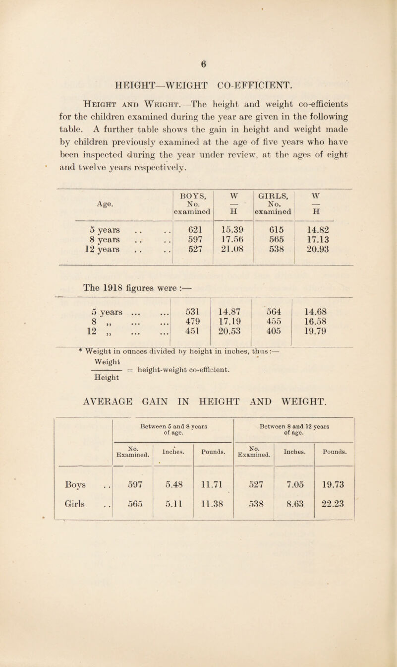HEIGHT—WEIGHT COEFFICIENT. Height and Weight.—The height and weight co-efficients for the children examined during the year are given in the following table. A further table shows the gain in height and weight made by children previously examined at the age of five years who have been inspected during the year under review, at the ages of eight and twelve years respectively. Age. BOYS, No. examined w H GIRLS, No. examined w H 5 years 621 15.39 615 14.82 8 years 597 17.56 565 17.13 12 years 527 21.08 538 20.93 The 1918 figures were :— 5 years ... 531 14.87 564 14.68 Q O yj ••• ••• 479 17.19 455 16.58 1 9 X JmJ ^ y • • • ••• 451 20.53 405 19.79 * Weight in ounces divided by height in inches, thus:— Weight - = height-weight co-efficient. Height AVERAGE GAIN IN HEIGHT AND WEIGHT. Between 5 and 8 years of age. Between 8 and 12 years of age. No. Examined. Inches. » Pounds. No. Examined. Inches. Pounds. Boys 597 5.48 11.71 527 7.05 19.73 Girls 565 5.11 11.38 538 8.63 22.23