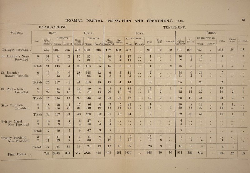 School. Brought forward St. Andrew’s Non- Provided St. Joseph’s Roman Catholic St. Paul’s Non- Pro vided Stile Common Provided Trinity Marsh Non-Pro vided Trinity Portland Non-Provided NORMAL DENTAL INSPECTION AND TREATMENT, 1919. 13 EXAMINATIONS. TREATMENT. Boys. Girls. Boys. Girls. Age. No. of Boys examin’d DEFECTS. No. of Girls examin’d DEFECTS. No. require treatm’nt No. treated. EXTRACTIONS. Fills. Dress¬ ings. Scalings. No. require treatm’nt No. treated. EXTRACTIONS. Fills. Dress- Scalings. Temp. | Perm’n t. Temp. t Perm’nt Temp. Perm’nt. Temp. Perm’nt. ings. 595 3132 255 582 3024 336 397 303 827 • • 293 19 12 401 295 750 • • 314 28 — 11 6 14 84 | 3 15 87 4 10 3 17 1 • • 1 10 3 O 4 • • 1 7 • 10 46 1 7 31 1 5 3 14 • • • • 1 6 2 10 • • — . . — • • Totals 24 130 4 22 118 5 15 6 31 1 • • 2 16 5 15 4 — • • 1 6 16 74 6 28 145 13 9 3 11 2 • • • • 14 6 24 m 9 2 • • • • 7 9 43 3 13 65 5 8 1 3 • • • • • • 11 2 4 • • • • • • Totals 25 117 9 41 210 18 17 4 14 2 • • • • 25 8 28 2 • • • • 6 10 35 2 16 59 6 3 3 13 2 • . 1 8 7 9 13 • • 1 7 27 135 15 16 81 14 20 19 59 10 2 • • 12 11 32 10 2 mm 1 Totals 37 170 17 32 140 20 23 22 72 . . • 12 2 1 20 18 41 - 23 2 2 6 18 72 . 1 17 86 4 7 5 23 1 • • • • 10 8 19 3 u • • 7 16 95 20 31 142 19 14 11 41 11 • • 1 22 14 37 ' 14 • • 1 Totals 34 167 21 48 228 23 21 16 64 12 • • 1 32 22 56 17 1 1 6 13 50 4 6 27 • • 5 • • • • • • • • • • 4 • • • • • • • • • • 7 4 9 3 3 15 3 2 • • • • • • • • • • 3 • • • • . . . • • • • Totals 17 59 7 9 42 3 7 • • • • • • • • • • 7 • • • • • • • • 6 6 31 4 6 41 6 5 4 6 11 3 • • 5 • • • • • • • • • • 11 63 7 7 33 7 10 6 16 17 6 • • 5 2 tm* O 4 1 • • Totals 17 94 11 13 74 13 15 10 22 • • 28 9 • • 10 2 5 • • 4 1 • • 1 --- 1 3836 418 495 361 1030 348 30 16 1 511 350 895 I 1 Final Totals