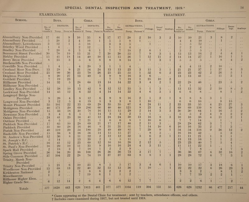 EXAMINATIONS. TREATMENT. School. Boys. Girls. Boys. Girls. 1 No. of DEFECTS. No. of DEFECTS. No. • No. EXTRACTIONS. Fillings. Dress^ No. No. EXTRACTIONS. Fillings. Dress- Scalings Boys Girls. require treated. ings. Scalings. require treatm’nt treated. ings. 1 examin’d Temp. Perm’nt. ex am in’di Temp. Perm’nt. treatm’nt Temp. Perman ’t Temp. Perm’nt Almondbury Noil-Provided 17 44 9 10 35 8 17 17 20 2 10 3 2 10 10 21 1 3 8 2 Almondbury Provided 5 20 9 mJ 4 10 1 5 5 9 1 • • • • • • 4 4 JO • • 1 • • • • Almondbury, Powerhouses 3 12 1 5 16 6 3 5 • • 1 • • • • 5 5 12 • • • • • • Brierley Wood Provided . . 1 4 2 12 1 1 4 • • • • • • 9 jLJ 2 4 • • • • • • Bradley Noil-Provided . . | 7 20 6 3 6 1 7 7 18 2 6 1 *) o 5 5 • • 1 • • Beaumont Street Provided 30 70 19 13 31 7 30 30 55 7 9 3 1 13 13 16 2 4 4 1 Birkby Provided . . 15 41 18 14 40 10 15 15 36 7 12 11 2 14 14 27 1 16 1 1 Berry Brow Provided 8 25 3 5 6 8 8 8 14 1 7 3 1 n o n D 5 • • 8 * 4 2 Birchencliffe Non-Provided • • • • • • • • • • « • • • • • • • • • • • • • • • • • • • • • • • • Cowcliffe Non-Provided . . 1 4 • • 4 20 3 1 1 4 • • • • • • • • 4 4 ii 2 10 • • • •* Crosland Moor Non-Prov. 13 28 9 21 54 24 13 13 23 3 15 o o 1 21 21 37 1 37 8 3 Crosland Moor Provided . . 25 99 36 23 70 26 25 25 55 1 52 6 2 23 23 42 2 26 5 1 Deighton Provided 9 20 27 13 49 5 9 9 16 3 6 • • • • 13 . 13 41 • • 11 3 1 Goitfield Provided. . 7 19 23 • • # # 7 7 18 1 25 10 2 • • . # # # • • • • • • • • Hillhouse Provided 14 32 5 28 60 13 14 14 22 3 4 2 1 22 28 46 • • 23 5 9 Hillhouse Non-Provided . . • • m # # # 1 • • 1 • , • . # , • • • • • • , , 1 1 • • 1 • • • • • • Bindley Non-Provided 12 38 10 13 42 8 12 12 35 5 1 3 . . 13 13 32 2 10 8 . 3 Lockwood Non-Provided 14 45 12 6 22 4 14 14 22 4 6 3 1 6 6 8 8 1 2 Longroyd Bridge Non- • 9 9 16 1 1 Provided 9 26 4 8 12 6 2 2 1 8 8 8 3 • • Longwood Non-Provided 3 12 5 6 19 5 3 3 6 1 10 . • • • 6 6 10 9 15 • • Mount Pleasant Provided 35 101 22 33 69 28 35 35 67 4 24 11 2 33 33 55 4 25 27 3 Moldgreen Provided - . . 40 171 20 69 286 60 40 40 125 8 23 4 2 69 69 159 8 81 29 5 Moldgreen Non-Provided 15 33 18 30 78 16 15 15 29 2 14 3 3 30 30 64 1 16 5 2 Newsome Non-Provided . . 3 4 6 5 7 14 3 3 2 1 1 • . • • 5 D 2 4 9 2 2 Oakes Provided 24 41 25 16 41 12 24 24 39 13 16 8 3 16 16 38 4 11 2 1 Outlane Provided . . 6 5 • • 7 21 1 6 6 8 1 10 6 • • 7 7 14 • • 1 • • 1 Paddock Non-Provided . . 17 65 10 28 69 21 17 17 46 2 11 3 • • 28 28 62 3 7 7 • • Paddock Provided 31 60 28 16 46 8 31 31 51 7 14 10 6 16 16 33 2 7 3 • • Parish Non-Provided 49 119 29 54 180 29 49 49 85 7 39 9 1 54 54 116 9 36 12 2 Rash cliff e Non-Provided . . 15 38 8 16 56 14 15 15 27 • • 8 5 • . 16 16 42 • • 5 3 • • St. Andrew’s Non-Provided 12 36 8 11 22 2 12 12 32 3 6 2 1 11 11 21 1 3 1 • • St. Joseph’s R.C. St. Patrick’s R.C. . . 5 14 • • 13 39 2 5 5 11 • • 2 • • 13 13 16 1 1 2 • • 16 41 12 23 60 12 16 16 26 2 12 5 23 23 40 7 5 4 • • St. Paul’s Non-Provided . . 16 29 10 11 35 9 16 16 24 4 3 11 ii 11 22 1 . . 1 • • Spark Hall Provided Spring Grove Provided Stile Common Provided . . 2 18 3 7 18 1 2 2 9 • • • • • • 7 7 8 • • 4 7 3 36 94 20 36 100 26 36 36 73 3 17 7 1 36 36 67 6 32 16 2 37 104 22 28 74 18 37 37 63 8 8 1 28 28 72 t 3 1 Trinity, Marsh Non- Provided v , • • • • • • • • • • • • • • • • • • • • • • • • • • . . .. * • ■ • • • • • • Trinity Non-Provided Wroodhouse Non-Provided 5 13 21 68 6 13 10 22 25 40 8 32 5 13 5 13 17 36 3 1 4 10 6 • • 1 1 10 22 10 22 l 1 / 22 3 6 18 26 6 23 i 3 Kirkheaton National Miscellaneous 2 1 3 2 • • 3 7 8 19 8 6 2 1 2 1 2 9 • • • • • • • • • • • • • • • • 3 nr 1 3 7 2 19 • • 2 8 2 1 1 2 Hillhouse Higher Elem. . . Higher Grade Sec.. . • • 6 • • 12 • • 14 • • 2 6 4 • • 6 • • 6 12 • • 7 • • 7 • • • • . • • • • 2 • • 2 6 1 • • • • 2 • • • • Totals 577 1638 443 626 i 1813 461 577 577 1164 119 394 131 35 626 626 1232 86 477 217 «---- 44 1 * Cases appearing at the Dental Clinic for treatment; sent by teachers, attendance officers, and others. | Includes cases examined during 1917, but not treated until 1918.