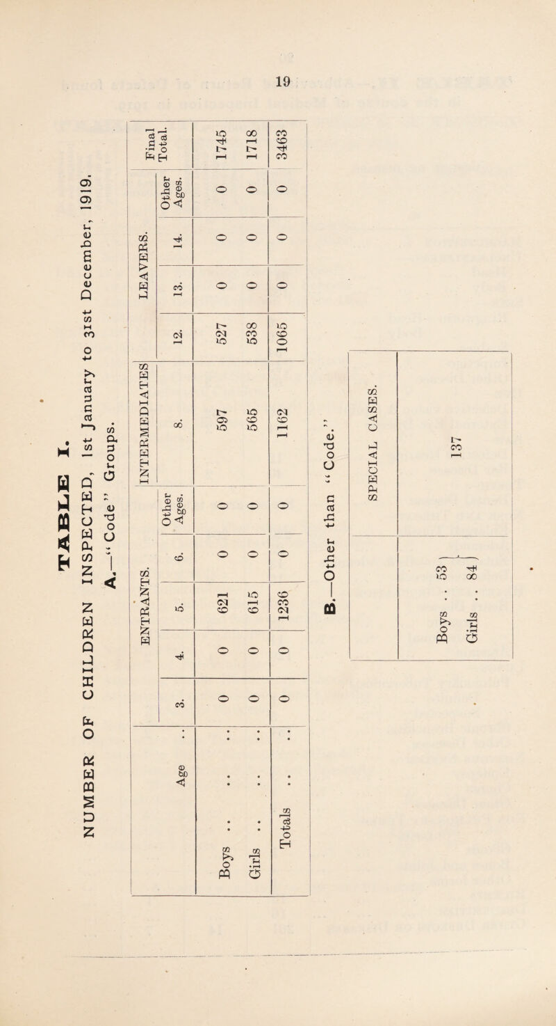 NUMBER OF CHILDREN INSPECTED, 1st January to 31st December, 1919. A-—“Code” Groups. d c3 ti +3 r 0 h XJl > <1 & A bo 0<1 ci m H H < 1—1 Q K S H £ 00 |i 5 &p o co CQ H £ <U P3 H £ H 10 1- 00 r-H 1- 1- U5 00 CO 10 I 05 10 o CO 10 CO CO CO 10 co o 01 CO 10 fO o bD <d CO IO rH co - I CO CO 01 to O PQ to • r—» o 02 -1-3 o H <D •a o O c as X u <D x CO 1- CO