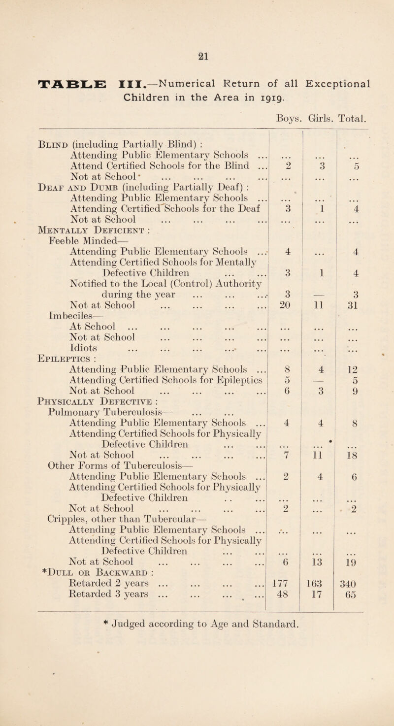 TAHLE III.—Numerical Return of all Exceptional Children in the Area in 1919. Boys. Girls. Total. Blind (including Partially Blind) : Attending Public Elementary Schools . Attend Certified Schools for the Blind . Not at School’ Deaf and Dumb (including Partially Deaf) : Attending Public Elementary Schools . Attending Certified^Schools for the Deaf Not at School Mentally Deficient : Feeble Minded- Attending Public Elementary Schools . Attending Certified Schools for Mentally Defective Children Notified to the Local (Control) Authority during the year Not at School Imbeciles— At School Not at School Idiots Epileptics : Attending Public Elementary Schools Attending Certified Schools for Epileptics Not at School Physically Defective : Pulmonary Tuberculosis- Attending Public Elementary Schools .. Attending Certified Schools for Physically Defective Children Not at School Other Forms of Tuberculosis— Attending Public Elementary Schools .. Attending Certified Schools for Physically Defective Children Not at School Cripples, other than Tubercular— Attending Public Elementary Schools .. Attending Certified Schools for Physically Defective Children Not at School *Dull or Backward : Retarded 2 years ... Retarded 3 years ... • • • • • 2 3 • • • • • • 5 • • • 3 • • • 1 ♦ • » ... 4 • • • 4 • • • ! 4 3 1 4 , 3 _ 3 . 20 • • • • 11 • • • 31 * • • • • • • • • • • 8 • • • • • • • 4 • • • ... 12 5 5 6 3 9 4 4 8 7 • • • 11 18 2 4 6 • • • 2 • • • • • • • • • • • • • 2 • • • • • • 6 • • • 13 • • • 19 177 163 340 48 17 65 * Judged according to Age and Standard.