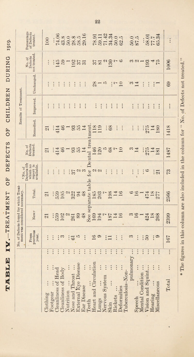 TABLE IY-TREATMENT OF DEFECTS OF CHILDREN DURING 1919. 2. m S3 O-C CH ■(= oQ <d •g M H t- rH ID CM IO CM • • IO t- CO IP CD ip 00 IP t- CD d3 _ m ® ^ -p -p o O tS . 0) CD CD -+a 1P -e -*3 G a) t* G ai P be «3 G P *d > P4 .2 *3 a> s P Cl . r-l tH 05 lO r—1 P i-H r-H CD h- H GO PI 1—1 >—( O O CD • P £ <D <D 0 a> a> 0 ®0 O co QJ •W •*-! a -rH r-H ^ =2 ^3 a ce * g £ 511 >- H c3 © ft H—I © -*3 eS & S-4 cn CD a; G H —1 <2 <D rd ffl 5 co ,2 G ^ o “ o O te <D eS “3 SS Q += H G °s £ +3 &H £ £ 00 So £ 2>| 05 LO. Ol Ol GO r© eg © a eg 10 CO GO ^ CD CD CD ^ 00 h- CD 05 Ol Ol r*H 05 00 Ph © © 05 m ^ i> i> tJH CD CO CD tH 00 00 • CD : 10 05 Ol CD T5 X eg 03 © o W pq © • eg : • © ■a ft • O q) flO «P eg 0 P O P © -P -a *rH Gp ^ P P ‘a 2 O eg eg -p -5 O £ ^ P P eg eg t/2 P }R o M eg a> © P a> eg eg © P P © a> P aj P P4 a P S © tx eg p © © d rP © Ph p P © a P P O^ p * P hO eg P .B © The figures in this column are also included in the column for “ No. of Defects not treated.