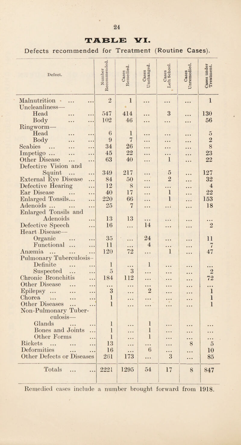 TABLE YI. Defects recommended for Treatment (Routine Cases). Defect. Number Recommended. Cases Remedied. Cases Unchanged. Cases Left School. • Cases Unremedied. Cases under Treatment. Malnutrition * ... 2 1 • • • • • • • • • 1 Uncleanliness— Head 547 414 • • • 3 • • • 130 Body 102 46 • • • • • • • • • 56 Ringworm— Head 6 1 • • • • • • • • • 5 Body 9 7 • • • • • • • • • 2 Scabies 34 26 • • • • • • • • • 8 Impetigo ... 45 22 • • • • • • • • • 23 Other Disease 63 40 • • • 1 • • • 22 Defective Vision and Squint 349 217 • • • 5 • • • 127 External Eye Disease ... 84 50 • • • 2 • • • 32 Defective Hearing 12 8 • • • • • • • • • 4 Ear Disease 40 17 • • • 1 • • • 22 Enlarged Tonsils... 220 66 • • • 1 • • • 153 Adenoids ... 25 7 • • • • • ♦ • • • 18 Enlarged Tonsils and Adenoids 13 13 • • • • • • • • • • • • Defective Speech 16 • • • 14 • • • • • • 2 Heart Disease— Organic 35 • • • 24 • • • • • • 11 Functional ... 11 • • • 4 • • • • • • 7 Anaemia ... 120 72 • • * 1 • • • 47 Pulmonary Tuberculosis- Definite 1 • • • 1 • • • • • • • • • Suspected 5 3 • • • • • • • • • 2 Chronic Bronchitis 184 112 • • • • • • • • • 72 Other Disease • • • • • • • • • ... • • • ♦ • • Epilepsy ... 3 • • • 2 • • • • • • 1 Chorea 1 • • • • • • • • • • • • 1 Other Diseases ... 1 • • • • • • • • • • • • 1 Non-Pulmonary Tuber¬ culosis— Glands 1 1 • • • • • • • • • Bones and Joints ... 1 1 • • • • • • • • • Other Forms 1 1 ... • • • • • • Rickets 13 • • • • • • 8 5 Deformities 16 6 • • • • • • 10 Other Defects or Diseases 261 173 • • • 3 • • • 85 Totals 2221 1295 54 17 8 847 Remedied cases include a number brought forward from 1918. /