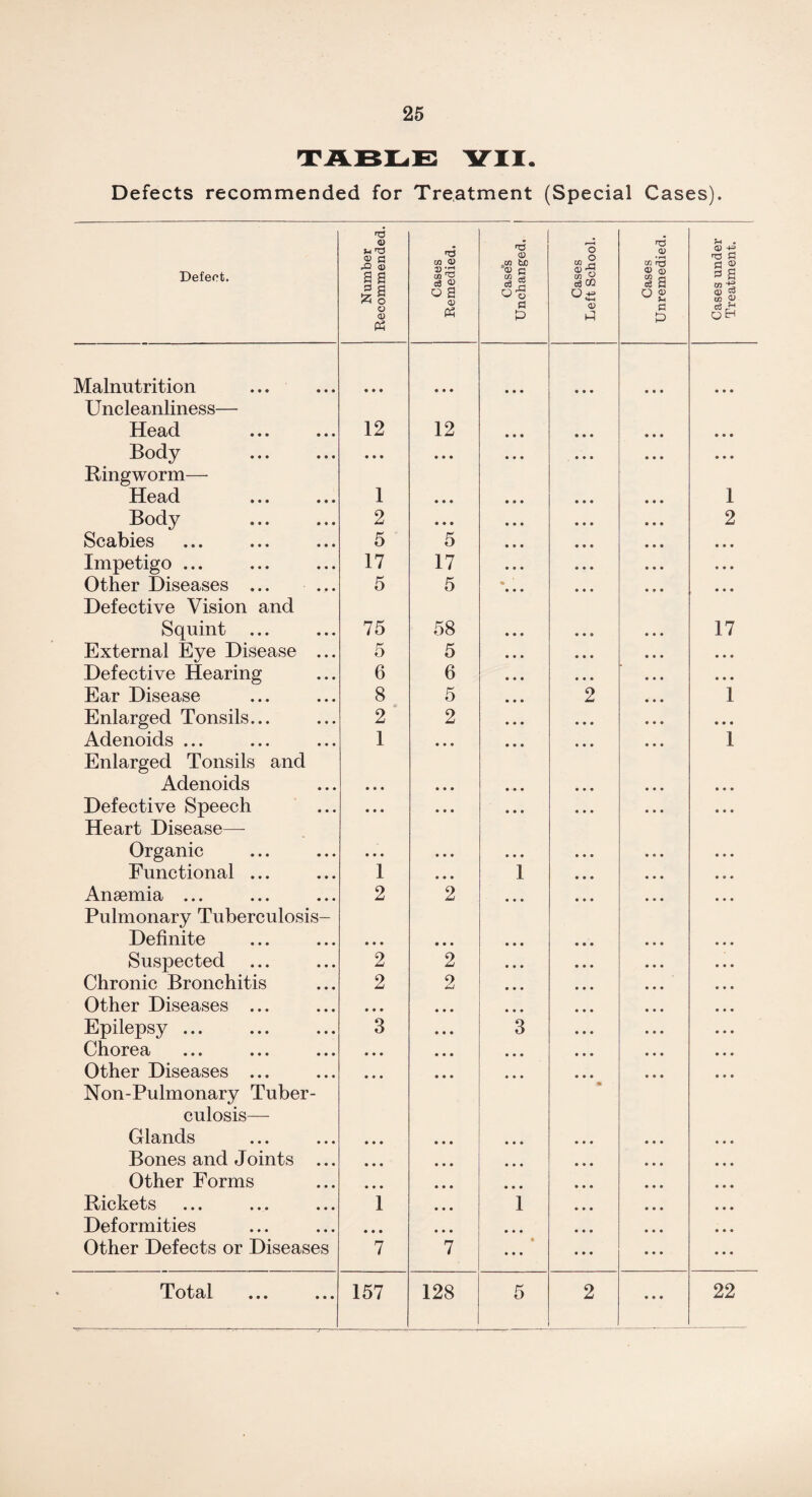 TABLE YII. Defects recommended for Treatment (Special Cases). Defect. Number Recommended. Cases Remedied. Cases Unchanged. Cases Left School. Cases Unremedied. Cases under Treatment. Malnutrition ♦ • • • • • • • • • • » • • • • • • Uncleanliness— Head 12 12 • • • Body • • • • • • • • • Ringworm— Head 1 • • • 1 Body 2 • • • 2 Scabies 5 5 • • • Impetigo ... 17 17 • • • Other Diseases ... 5 5 • • • Defective Vision and Squint 75 58 17 External Eye Disease ... 5 5 • • • Defective Hearing 6 6 • • • Ear Disease 8 5 2 1 Enlarged Tonsils... 2 2 • • • Adenoids ... 1 • • • 1 Enlarged Tonsils and Adenoids • • • • • • Defective Speech • • • • • • Heart Disease- Organic • • • • • • Functional ... 1 • • • 1 Anaemia ... 2 2 Pulmonary Tuberculosis- Definite • • • • • • Suspected 2 2 Chronic Bronchitis 2 2 Other Diseases ... • • • • • • Epilepsy ... 3 • • • 3 Chorea • • • • • • Other Diseases ... • • • • • • Non-Pulmonary Tuber¬ culosis— Glands • • * • • • • • • M Bones and Joints ... • • • • • • • • • Other Forms • • • • • • • • • Rickets 1 • • • 1 Deformities • • • • • • • • • Other Defects or Diseases 7 7 * • • • Total 157 128 5 2 • • • 22