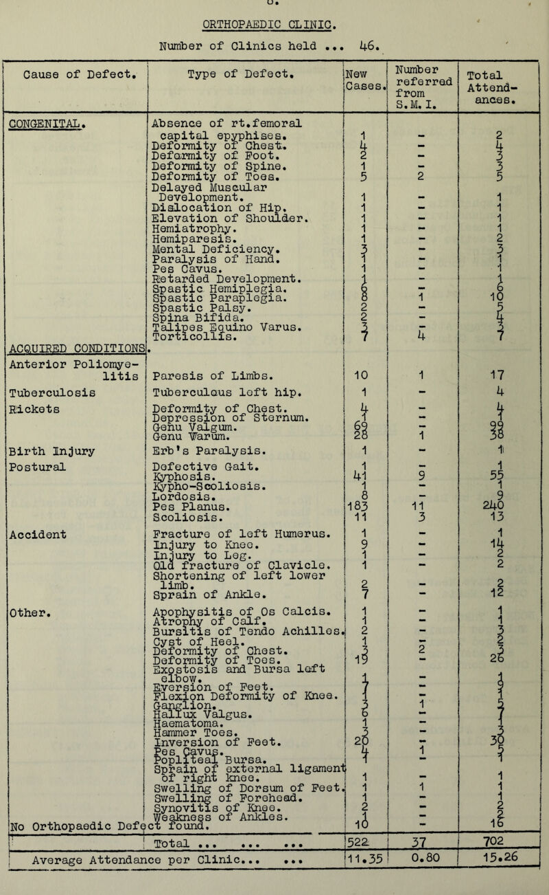 ORTHOPAEDIC CLINIC Number of Clinics held ... 46. * Cause of Defect. ■ i : Type of Defect. |New 1 [Cases.1 | Number referred from S.M. I. Total Attend- ances. CONGENITAL. ACQUIRED CONDITIONS: Anterior Poliomye- litis Tuberculosis Rickets Birth Injury Postural Absence of rt.femoral capital epyphises. Deformity of Chest. Defermity of Foot. Deformity of Spine. Deformity of Toes. Delayed Muscular Development. Dislocation of Hip. Elevation of Shoulder. Hemiatrophy. Hemiparesis. Mental Deficiency. Paralysis of Hand. Pes Cavus. Retarded Development. Spastic Hemiplegia. Spastic Paraplegia. Spastic Palsy. Spina Bifida. Talipes Eguino Varus. Torticollis. Paresis of Limbs. Tuberculous left hip. Deformity of Chest. Depression of Sternum. Genu Valgum. Genu Varum. Erb’s Paralysis. Defective Gait. Kyphosis. Kypho—Scoliosis. Lordosis. Pes Planus. Scoliosis. 1 4 2 1 5 1 1 1 1 1 3 1 1 2 2 10 1 Accident Fracture of left Humerus. Injury to Knee. Injury to Leg. j Old fracture of Clavicle. | Shortening of left lower i limb. j I Sprain of Ankle. I ! ! Other. I Apophysitis of Os Calcis. ; I Atrophy of Calf. I Bursitis of Tendo Achilles.! | Cyst of Heel. I | Deformity of Chest. ! Deformity of Toes. _ f I Exostosis and Bursa left i elbow. . j Eversion of Feet. ! Flexion Deformity of Knee, \ Ganglion. Hallux Valgus. Haematoma. j Hammer Toes. Inversion of Feet. Pes, Cavus. Popliteal Bursa. Sprain of external ligament of right knee. Swelling of Dorsum of Feet.j j Swelling of Forehead. ! i Synovitis of Knee. I Weakness of Ankles. ! No Orthopaedic Defect found. I 4 28 1 41 1 8 183 11 1 9 1 1 2 7 1 1 2 1 1 1 1 2 iJ 11 3 Total 522. 37 17 4 | 1i 1 55 1 , 9 240 13 1 14 2 2 1 1 3 2 ? 1 1 1 1 2 702 Average Attendance per Clinic. 11.35 0.80 15.26 j