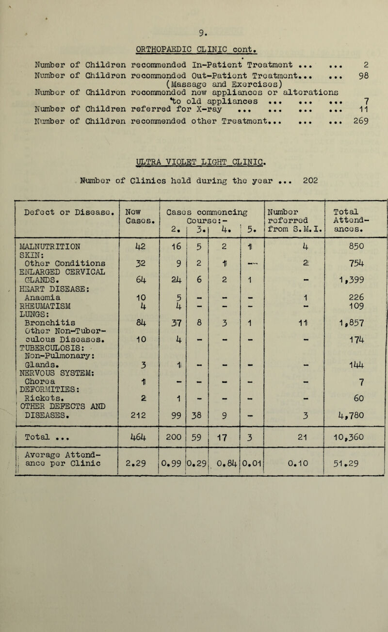 ORTHOPAEDIC CLINIC cont. Number Number of Children of Children recommended In-Patient Treatment recommended Out-Patient Treatment (Massage and Exercises) Number of Children rocommondod now appliances or alterations *to old appliances ••• referred for X-ray recommended other Treatment,.. Number Number of Children of Children • • • • • • • • • • • • 2 98 7 11 269 ULTRA VIOLET LIGHT CLINIC. Number of Clinics held during the year 202 [ Defect or Disease. | Now Cases. 1 1 Case ! 2. s commencing Course:- 3.| 4. ! 5. i . — Number |referred jfrom S.M.I. | | | Total I Attend- 1 ances. « _ j MALNUTRITION 42 16 3 2 1 4 850 SKIN: Other Conditions 32 9 ; 1 2 n ! 1 — ! 2 i 754 ENLARGED CERVICAL GLANDS. 64 24 6 2 1 1 1,399 HEART DISEASE: Anaemia 10 5 1 - [ 1 i j 226 RHEUMATISM 4 4 - - - 109 LUNGS: Bronchitis 84 37 8 3 1 11 1 *857 Other Non-Tuber- culous Diseases. 10 4 174 TUBERCULOSIS: Non-Pulmonary: Glands. 3 1i 144 NERVOUS SYSTEM: I Chorea H - i 7 |DEFORMITIES: Rickots. i 2 1 . 60 !OTHER DEFECTS AND DISEASES. 212 j 99 38 9 - 3 4,780 i | Total ... i 464 j i j 200 39 17 3 21 10,360 j j, Average Attend- s' ance per Clinic !' ! *] 2.29 j 0.99 0.29 ; o.84|o.oi 0.10 j 51.29