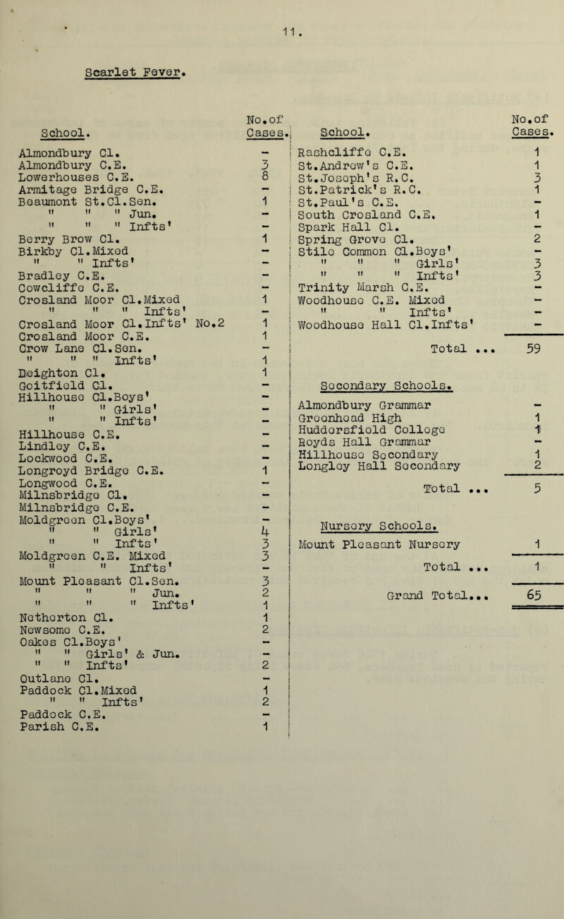 Scarlet Fever School. No.of Cases.; School. Almondbury Cl. Almondbury C.E. Lowerhouses C.E. Armitage Bridge C.E. Beaumont St.Cl.Sen. ’*   Jun.    Infts * Berry Brow Cl. Birkby Cl.Mixed   Infts* Bradley C.E. Cowcliffc C.E. Crosland Moor Cl.Mixed    Infts’ Crosland Moor Cl.Infts* No.2 Crosland Moor C.E. Crow Lane Cl.Sen. »   Infts’ Beighton Cl. Goitfield Cl. Hillhouse Cl.Boys*  ** Girls'   Infts' Hillhouse C.E. Lindley C.E. Lockwood C.E. Longroyd Bridge C.E. Longwood C.E. Milnsbridge Cl. Milnsbridge C.E. Moldgreen Cl.Boys* '»  Girls'   Infts * Moldgreen C.E. Mixed   Infts' Mount Pleasant Cl.Sen.    Jun.    Infts* Nethcrton Cl. Newsome C.E. Oakes Cl.Boys’   Girls’ & Jun.   Infts' Outlano Cl. Paddock Cl.Mixed   Infts* Paddock C.E. Parish C.E. - j Rashcliffo C.E. 3 St.Andrew's C.E. 8 St.Joseph's R.C, - j St.Patrick's R.C. 1 | St.Paul's C.E. I South Crosland C.E. - ; Spark Hall Cl. 1 j Spring Grove Cl. - i Stile Common Cl.Boys* - !    Girls’ «   Infts’ - j Trinity Marsh C.E. 1 : Woodhouso C.E. Mixed - M  Infts* 1 j Woodhouso Hall Cl.Infts i ! - | Total 1 1 1 I - Secondary Schools. _ ; Almondbury Grammar - j Groohhoad High | Huddorsfiold College _ | Royds Hall Grammar «. | Hillhouse Secondary ^ j Longloy Hall Secondary c I Total 4 3 3 3 2 1 2 Nursery Schools. | Mount Pleasant Nursery Total Grand Total l 2 1 2 1