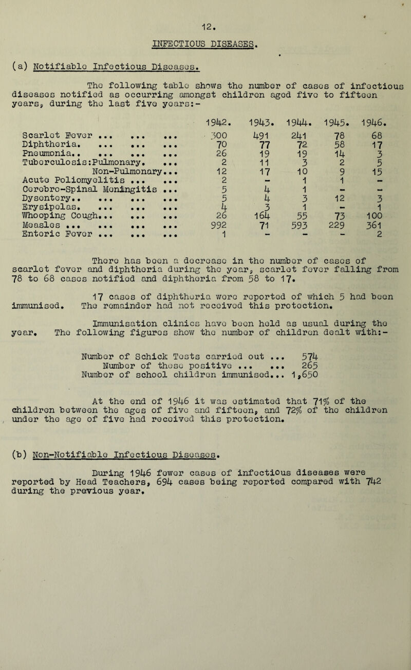 INFECTIOUS DISEASES. (a) Notifiable Infectious Diseases. The following table shows the number of oases of infoctious diseases notified as occurring amongst children aged five to fifteen years, during the last five years:- 1942. 1943. 1944. 1945. 1946 Scarlet Fever '500 491 241 78 68 Diphtheria 70 77 72 58 17 Pneumonia 26 19 19 14 3 Tuberculosis:Pulmonary. ... 2 11 3 2 5 Non-Pulmonary... 12 17 10 9 15 Acute Poliomyelitis 2 — 1 1 — Oerobro-Spinal Meningitis •.. 5 4 1 - X Dysentery 5 4 3 12 3 Erysipelas 4 3 1 X 1 Whooping Cough. 26 164 55 73 100 Measles ... ... ... ... 992 71 593 229 361 Entoric Fovor 1 •— •• ■— 2 There has been a decrease in tho number of cases of scarlet fever and diphtheria during the yoar, scarlet fever falling from 78 to 68 cases notified and diphtheria from 58 to 17* 17 cases of diphtheria wore reported of which 5 had been immunised. The remainder had not received this protection. Immunisation clinics have been held as usual during the year. Tho following figures show the number of children dealt with:- Number of Schick Tests carried out ... 574 Number of these positive 265 Number of school children immunised... 1,650 At the end of 1946 it was estimated that 71$ °f the children between the ages of five and fifteen, and 72% of tho children under the age of five had received this protection. (b) Non-Notifiable Infectious Diseases. During 1946 fewer cases of infectious diseases were reported by Head Teachers, 694 cases being reported compared with 742 during the previous year.