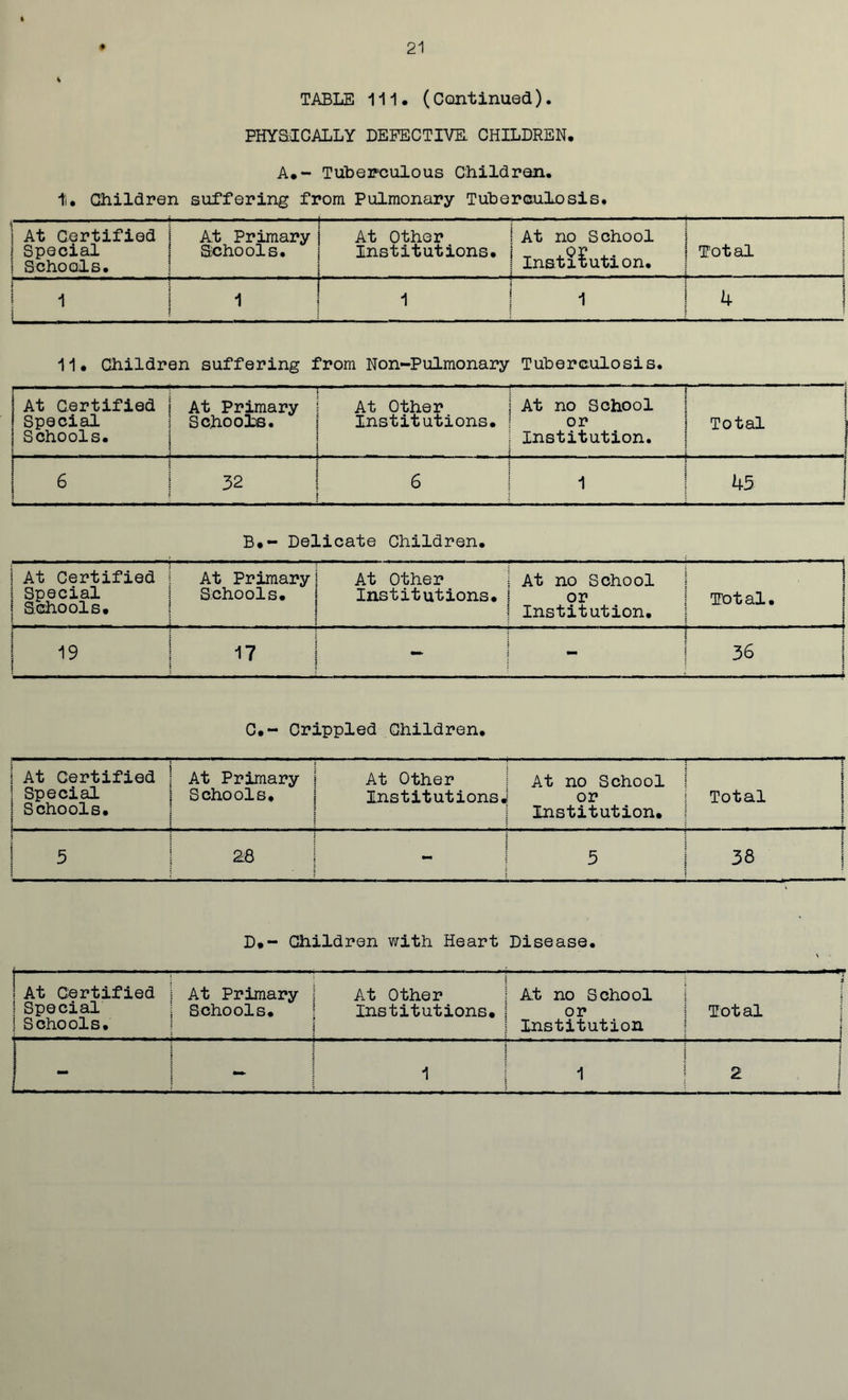 % TABLE 111. (Continued). PHYSICALLY DEFECTIVE. CHILDREN. A.- Tuberculous Children. t. Children suffering from Pulmonary Tuberculosis. 1 At Certified i Special | Schools. At Primary j Schools. j e At Other Institutions. At no School Institution. Total 1 L — . . ... . 1 | 1 1 4 1 11. Children suffering from Non-Pulmonary Tuberculosis. At Certified Special Schools. At Primary Schools. At Other Institutions. i \ \ At no School or Institution. Total 6 32 : 6 2 1 45 B.- Delicate Children. | At Certified 1 Special i Schools. At Primary Schools. At Other Institutions. At no School or Institution. : : Total. | 19 | 17 - - 36 C.- Crippled Children. 1 At Certified Special | Schools. At Primary Schools. At Other Institutions. At no School or Institution. i Total 5 28 mm 5 38 | D.~ Children with Heart Disease. \ l At Certified ! Special | Schools. At Primary Schools. At Other Institutions. At no School or Institution Total i i ) - - 1 | 1 2